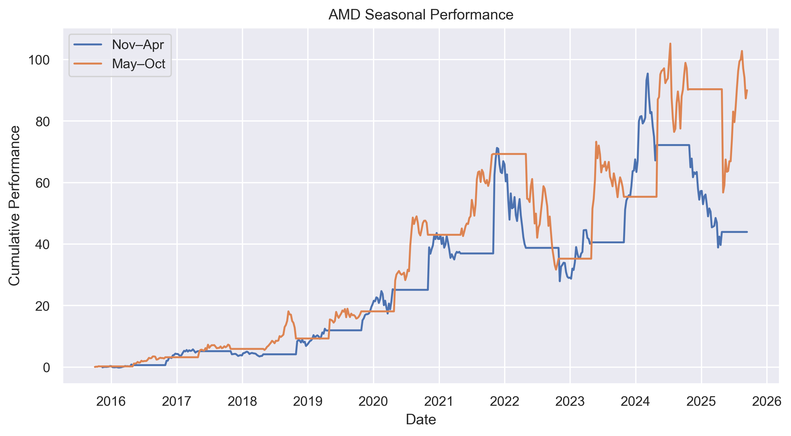 AMD seasonal performance