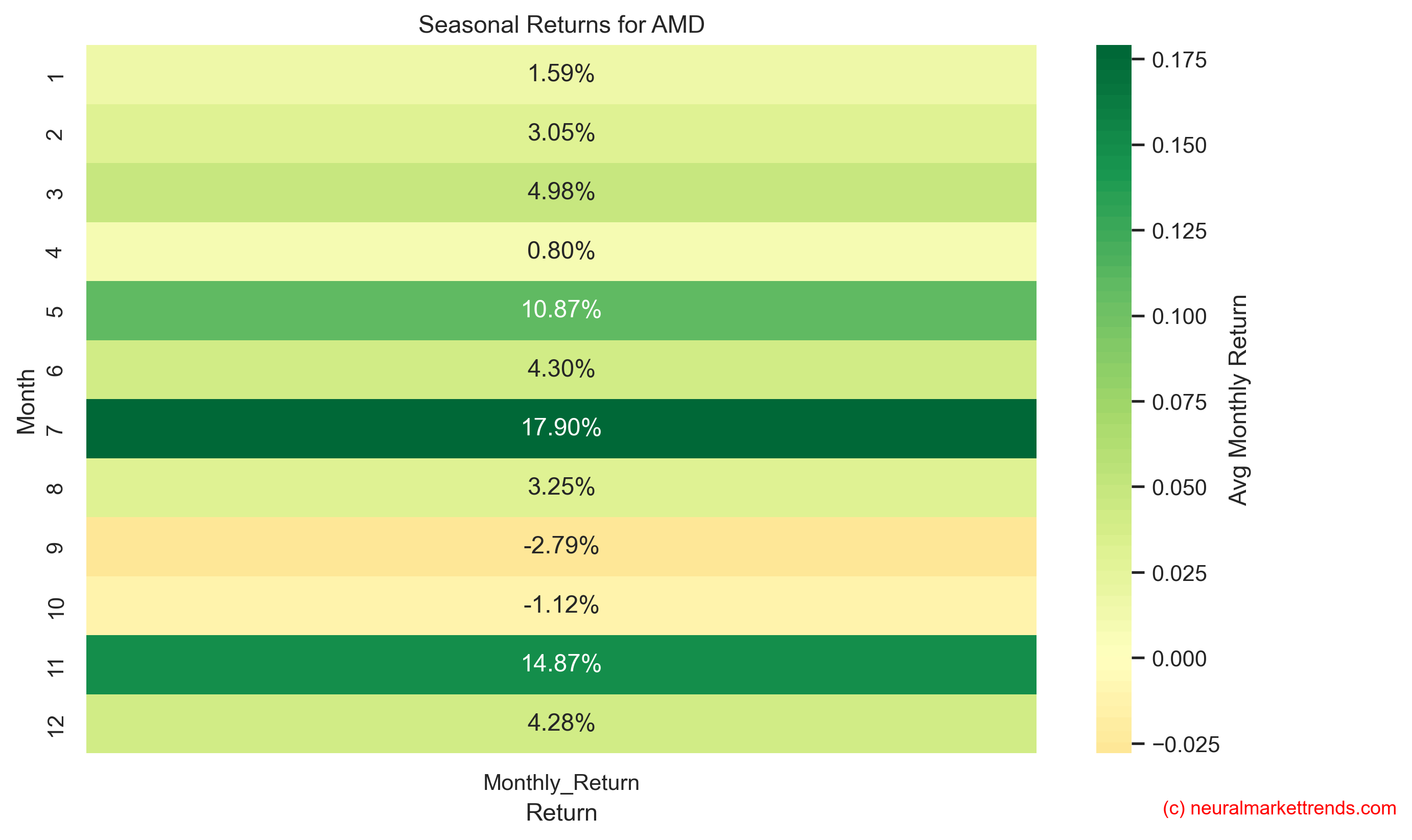 AMD seasonal returns