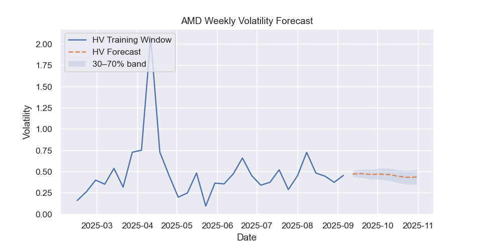 AMD volatility forecast
