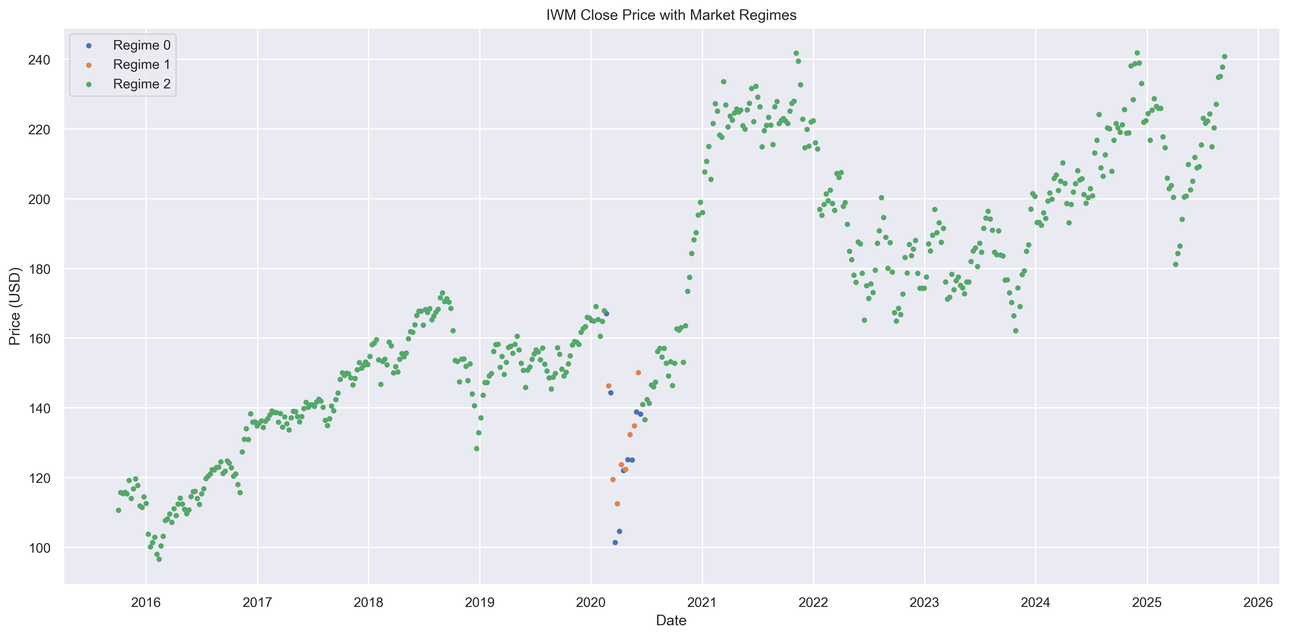 IWM market regime