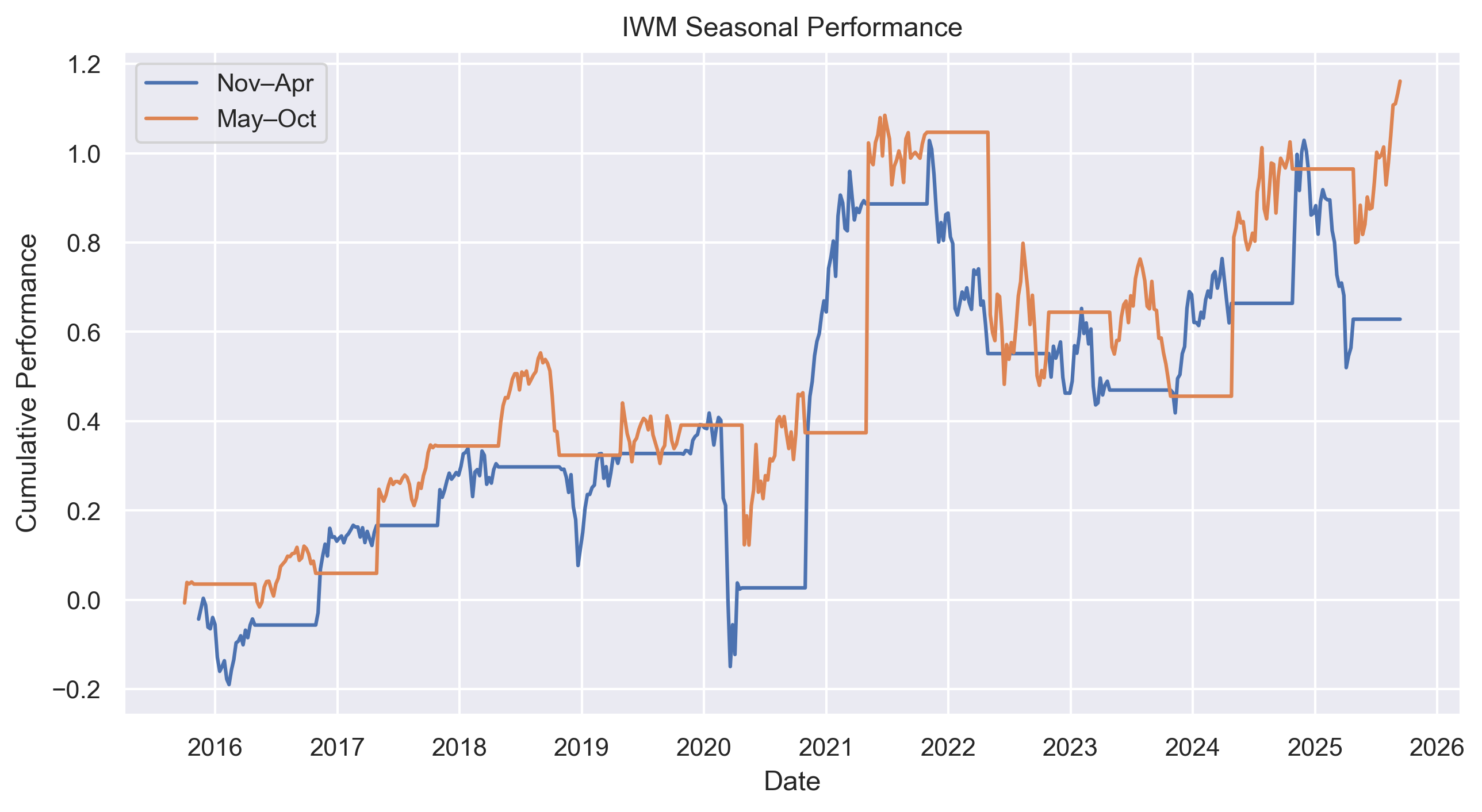 IWM seasonal performance