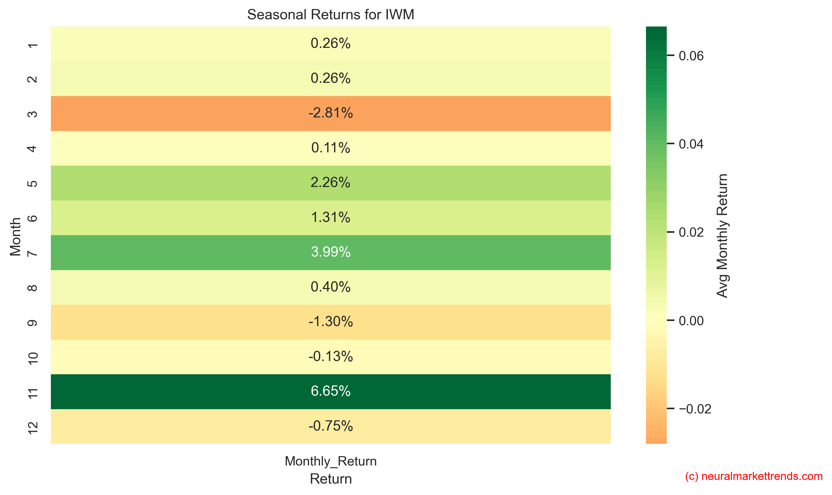 IWM seasonal returns