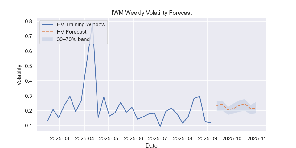 IWM volatility forecast