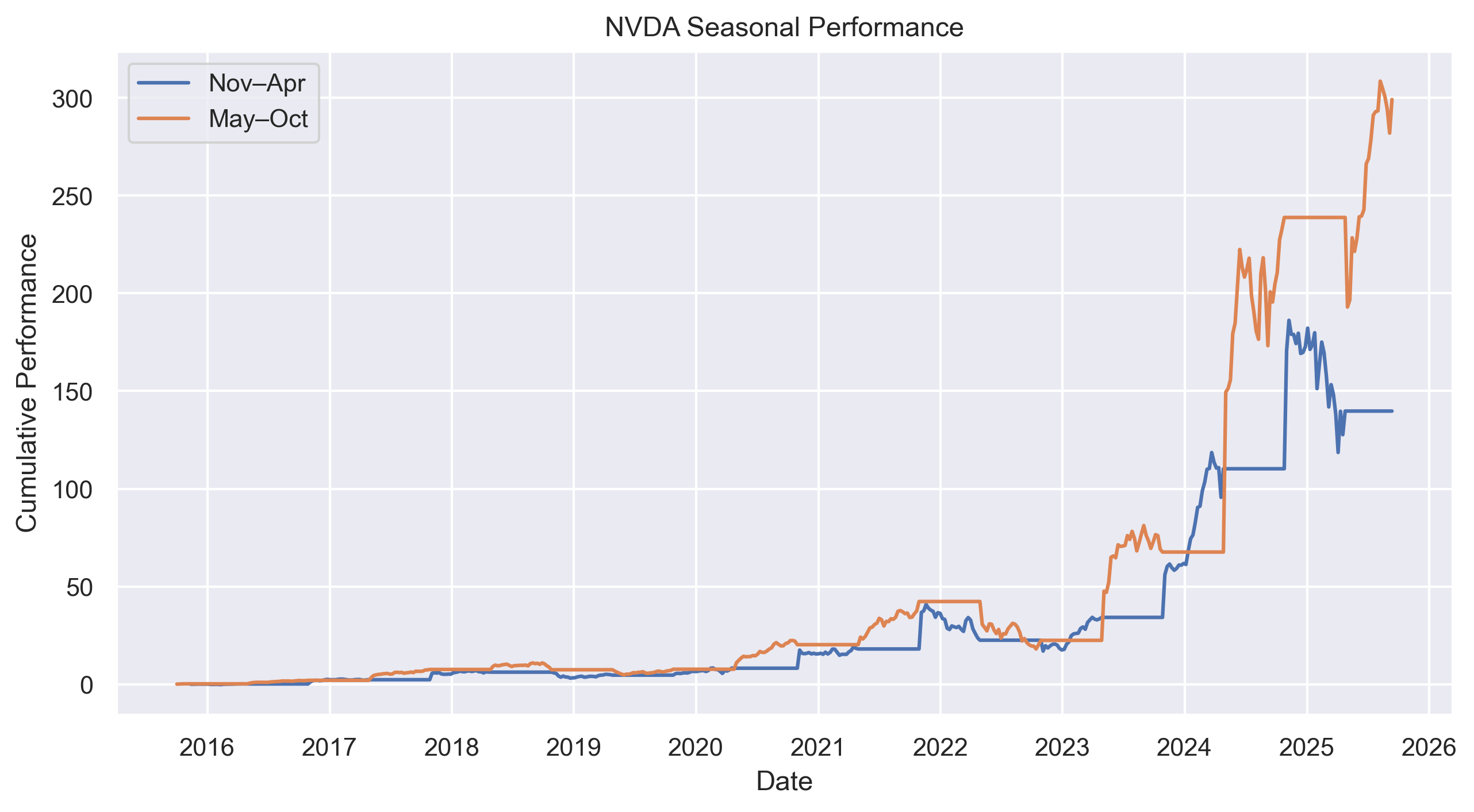 NVDA seasonal performance