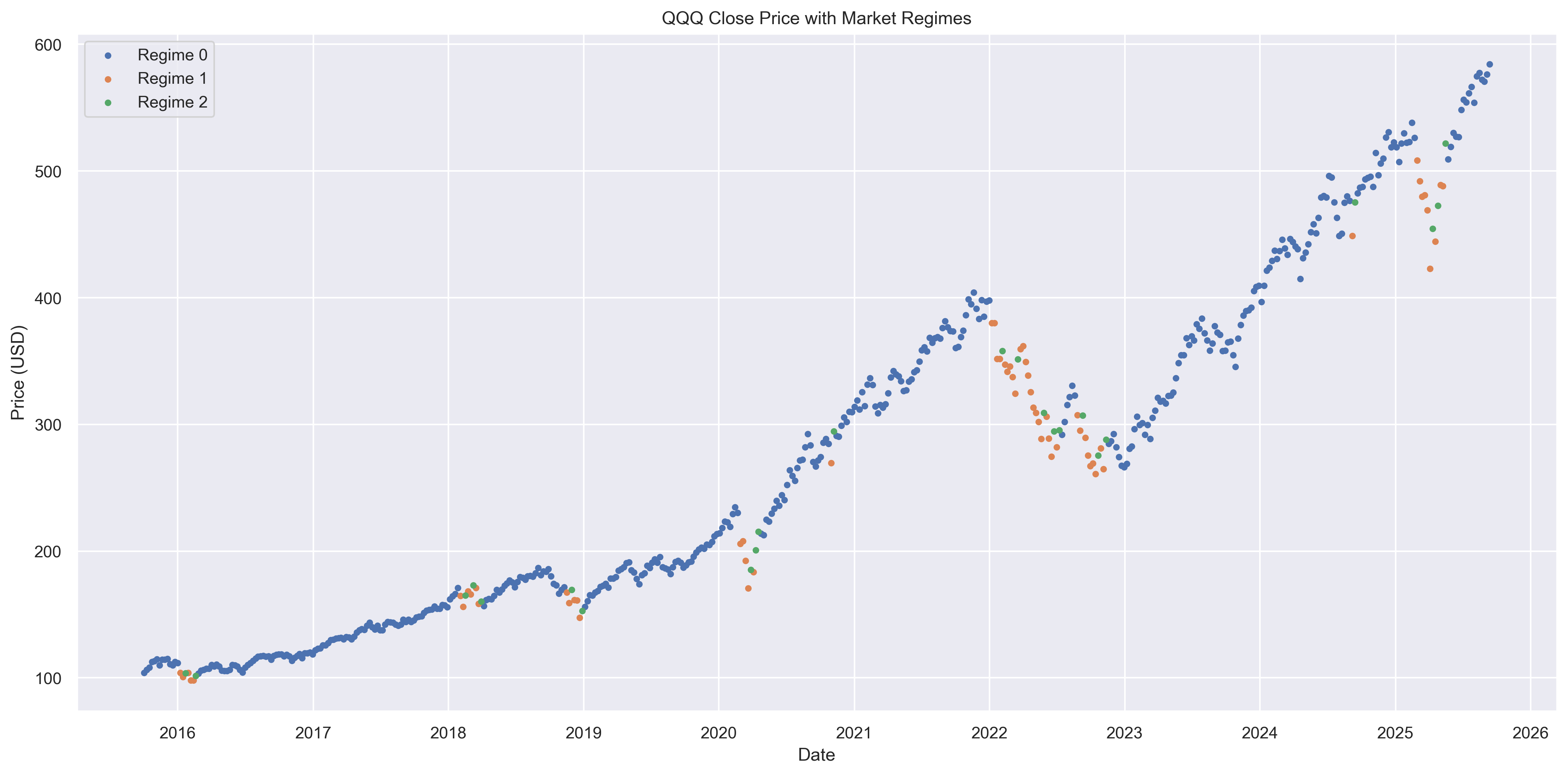 QQQ market regime
