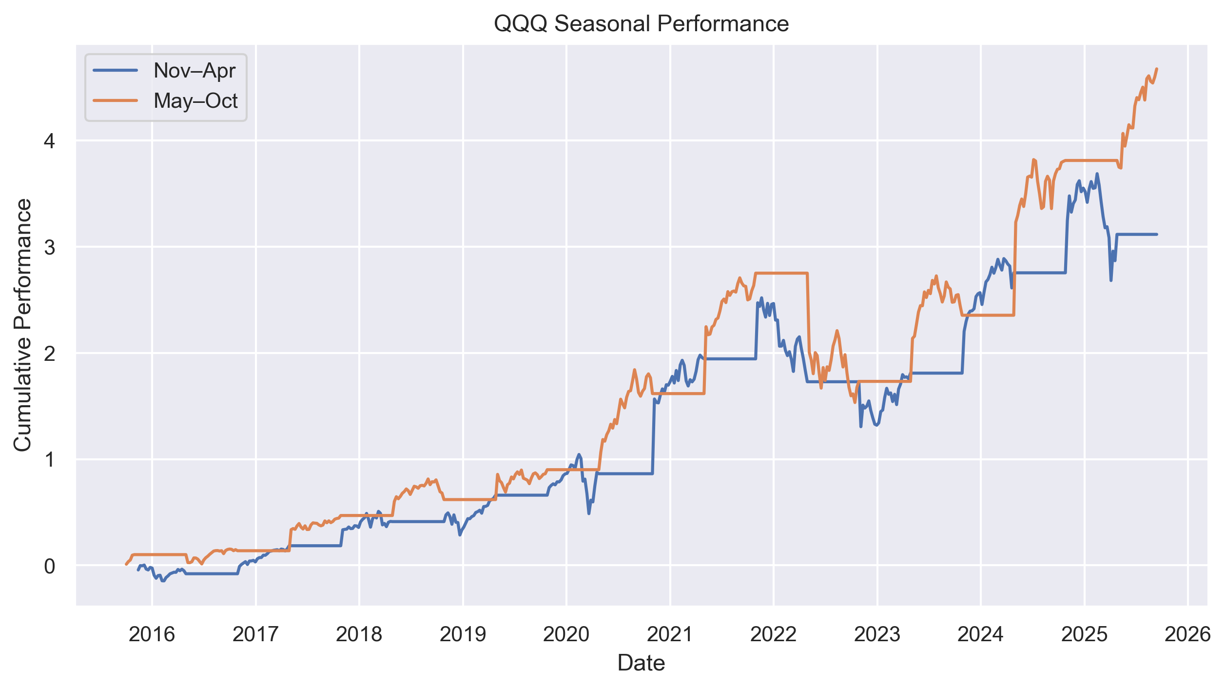 QQQ seasonal performance