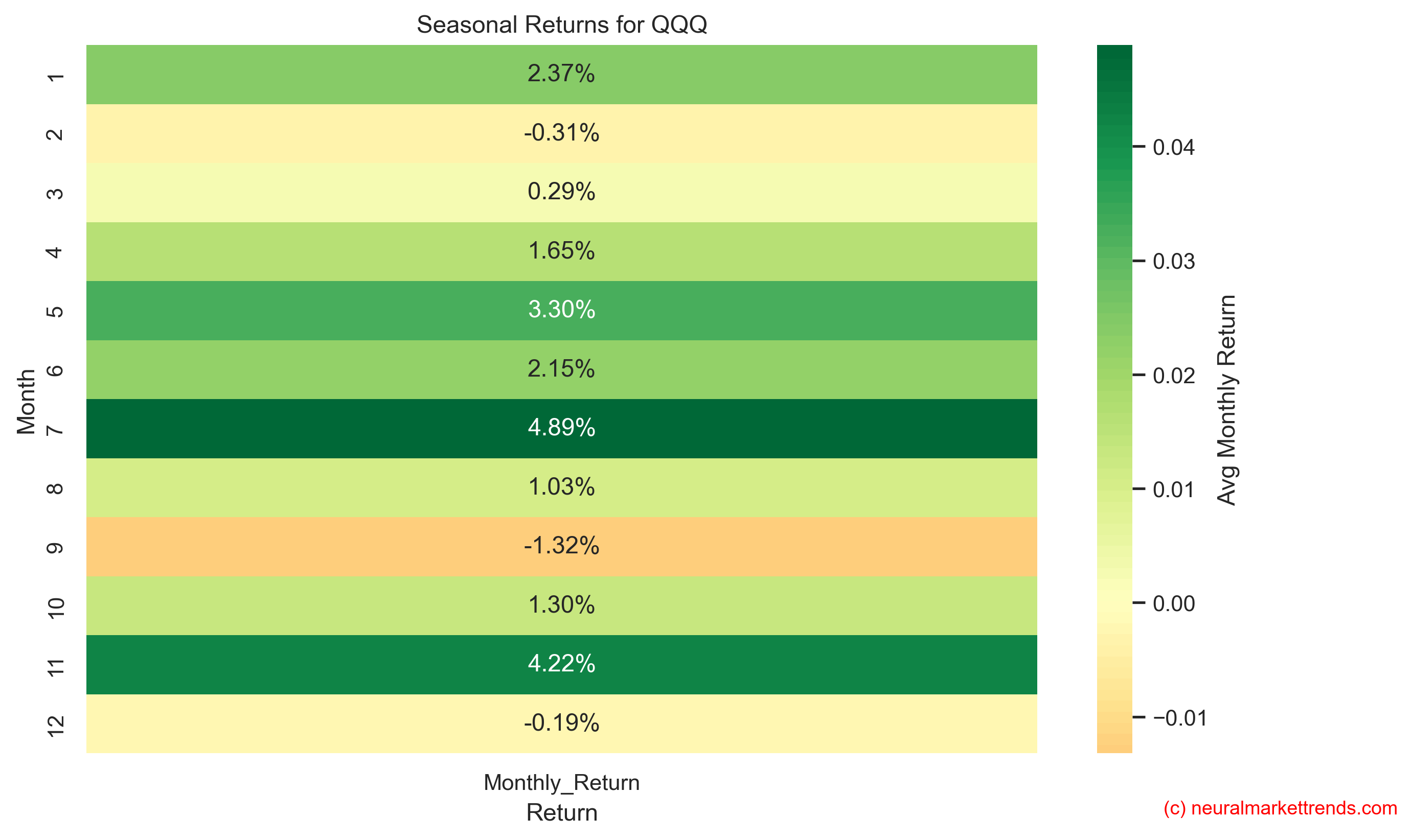 QQQ seasonal returns