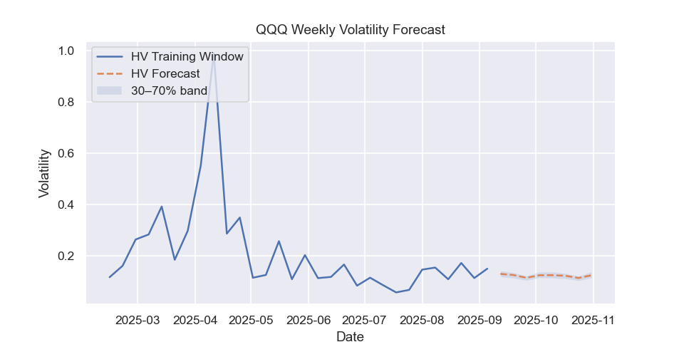QQQ volatility forecast