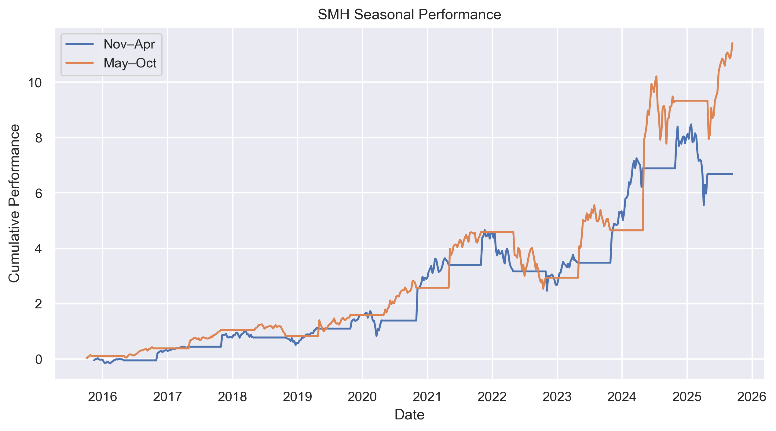 SMH seasonal performance