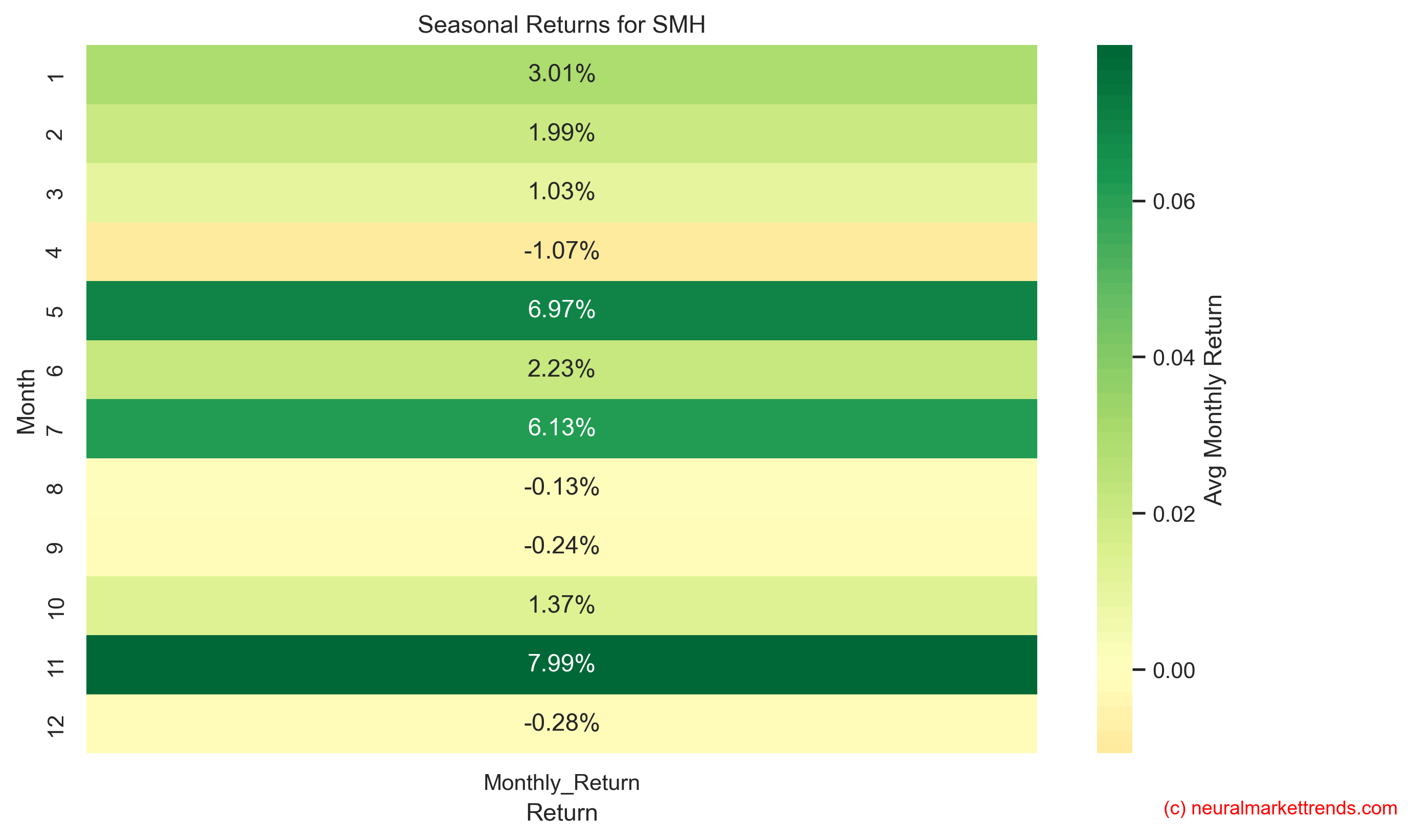 SMH seasonal returns