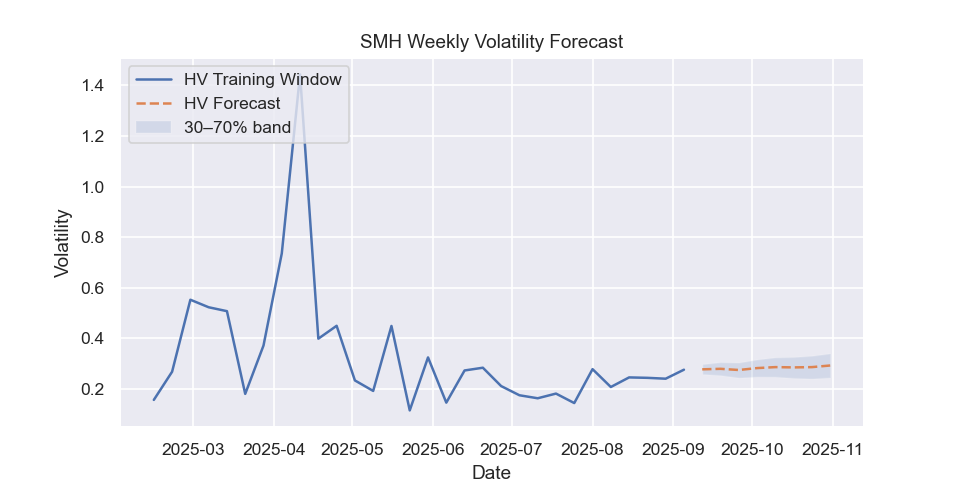 SMH volatility forecast