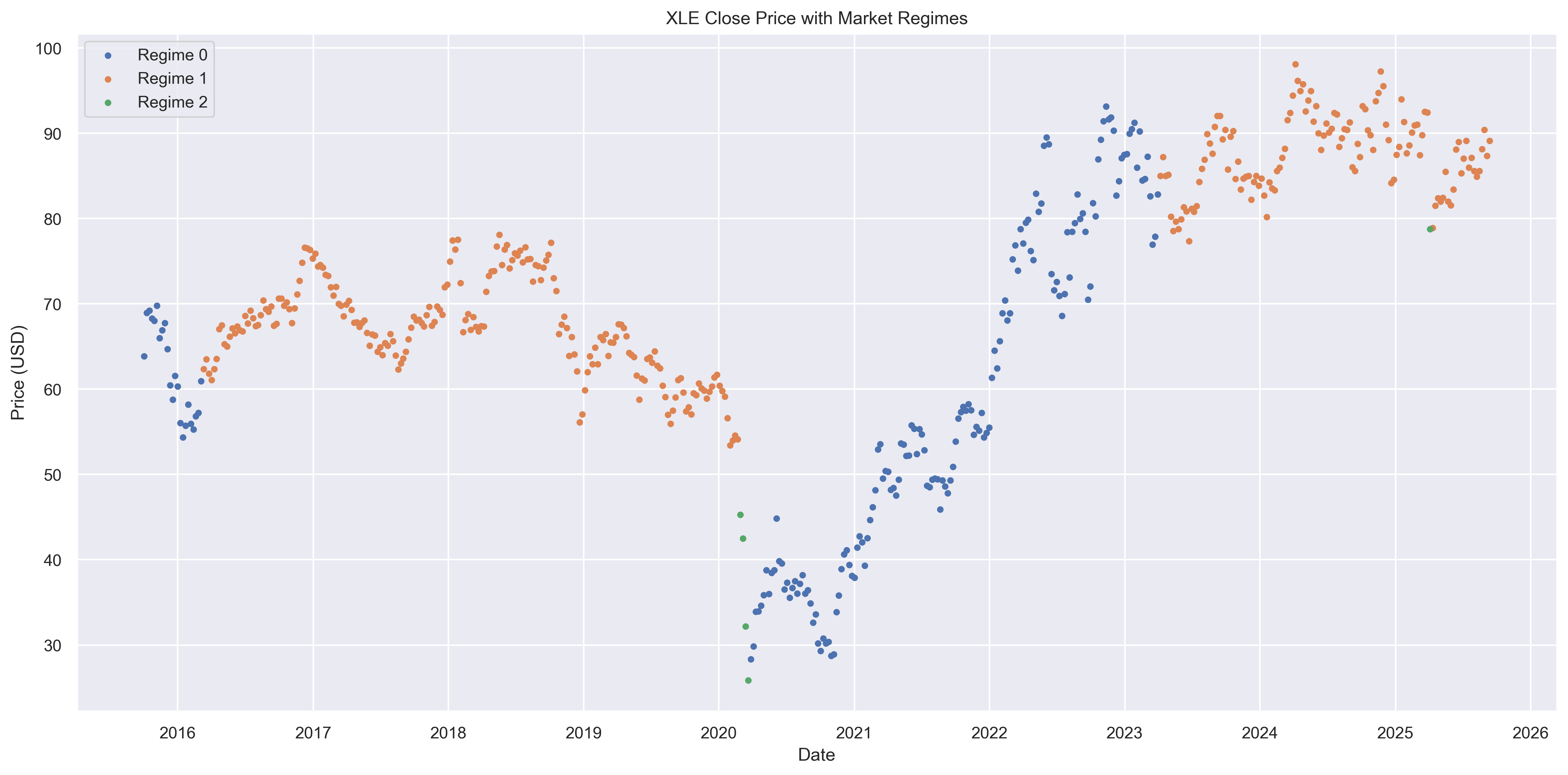 XLE market regime