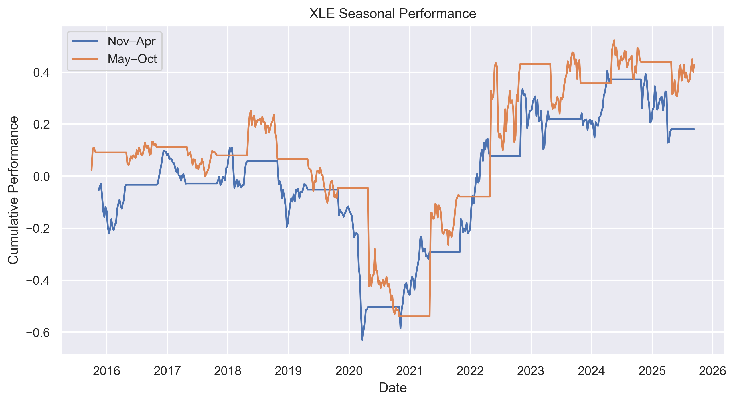 XLE seasonal performance