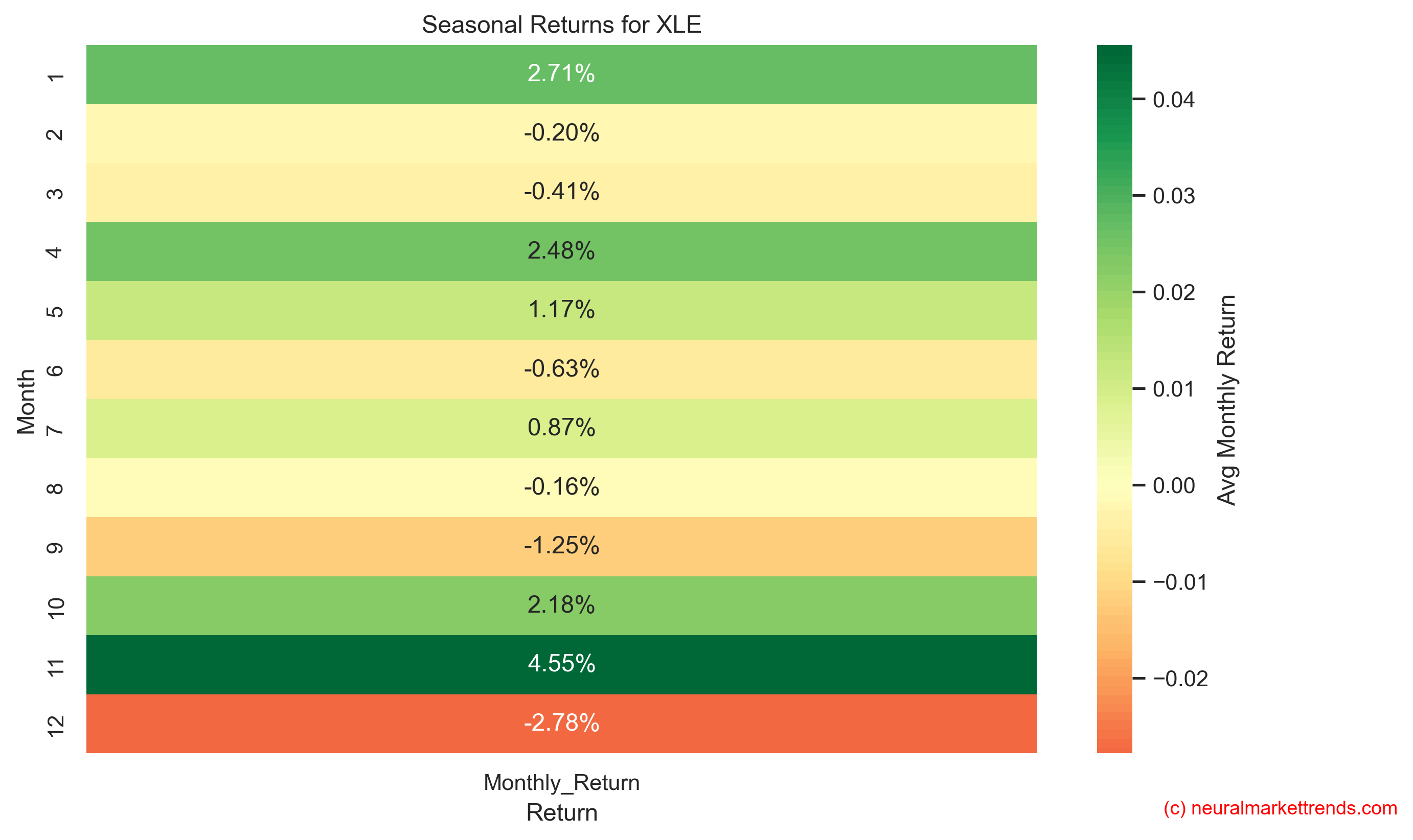 XLE seasonal returns