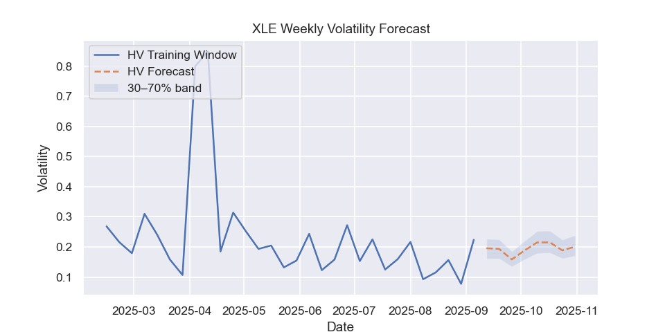 XLE volatility forecast