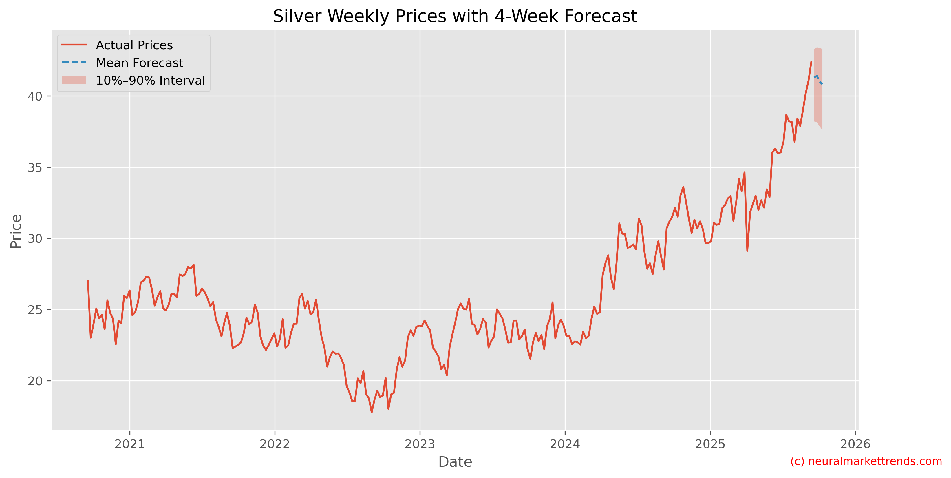 Silver Weekly Prices with Full 4-Week Forecast