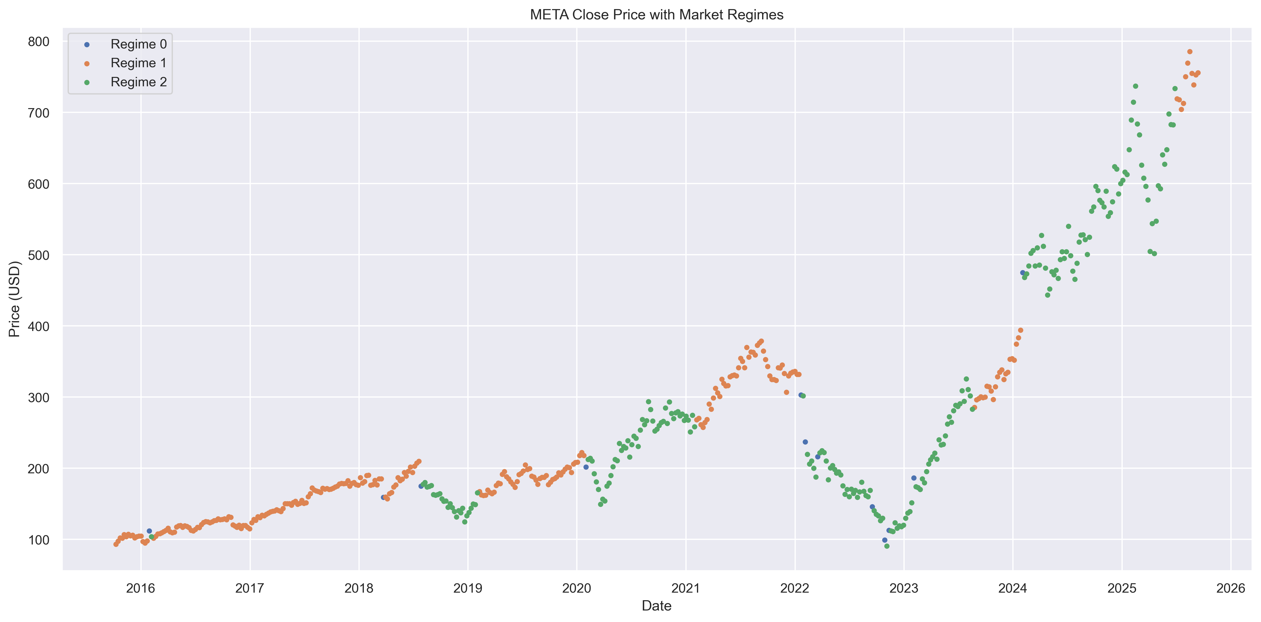 META market regime