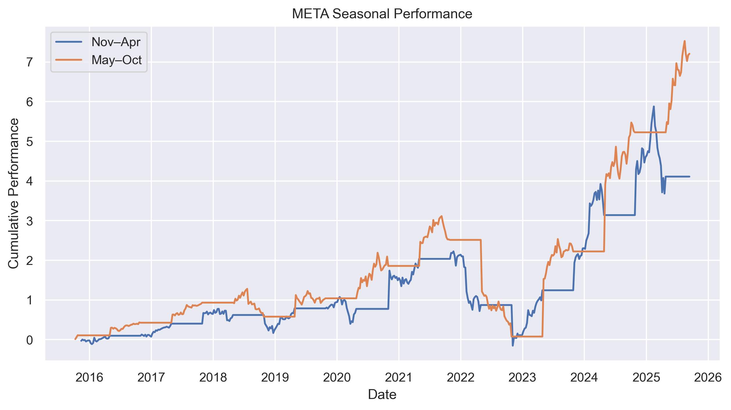 META seasonal performance