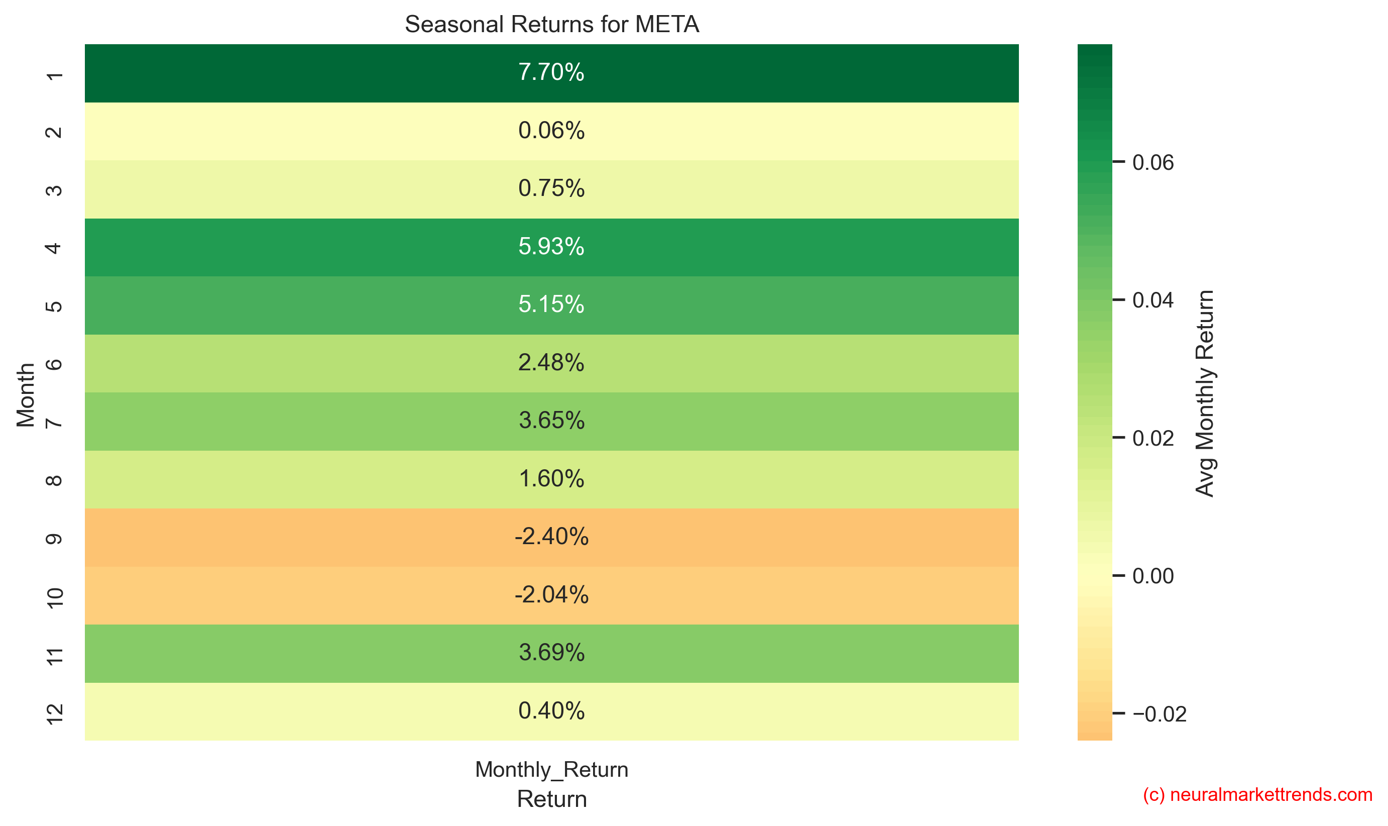 META seasonal returns