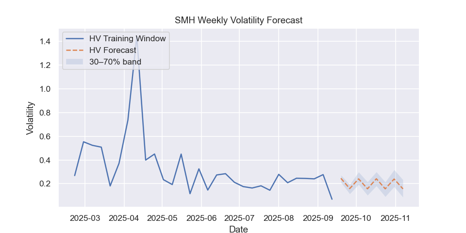 SMH volatility forecast