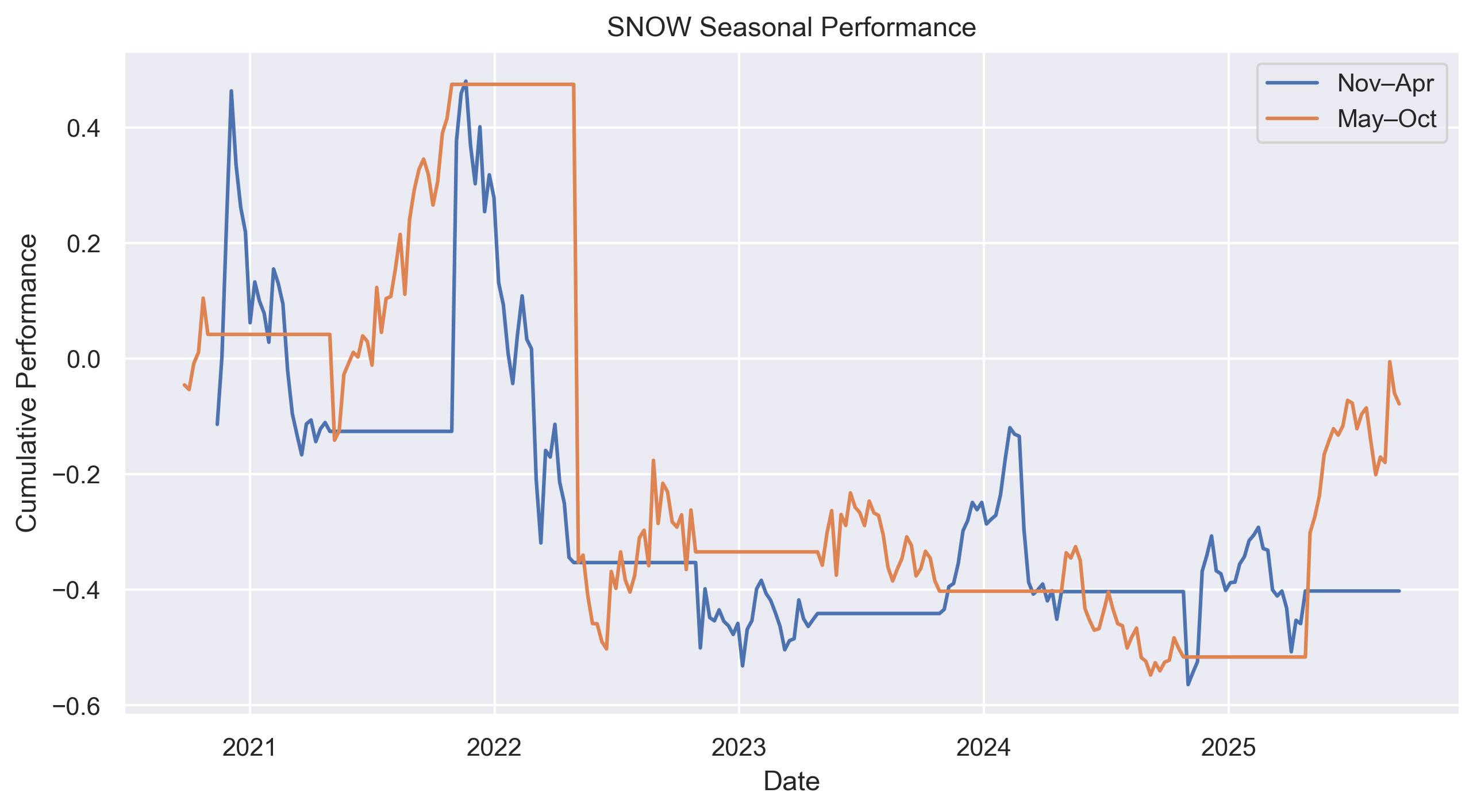 SNOW seasonal performance