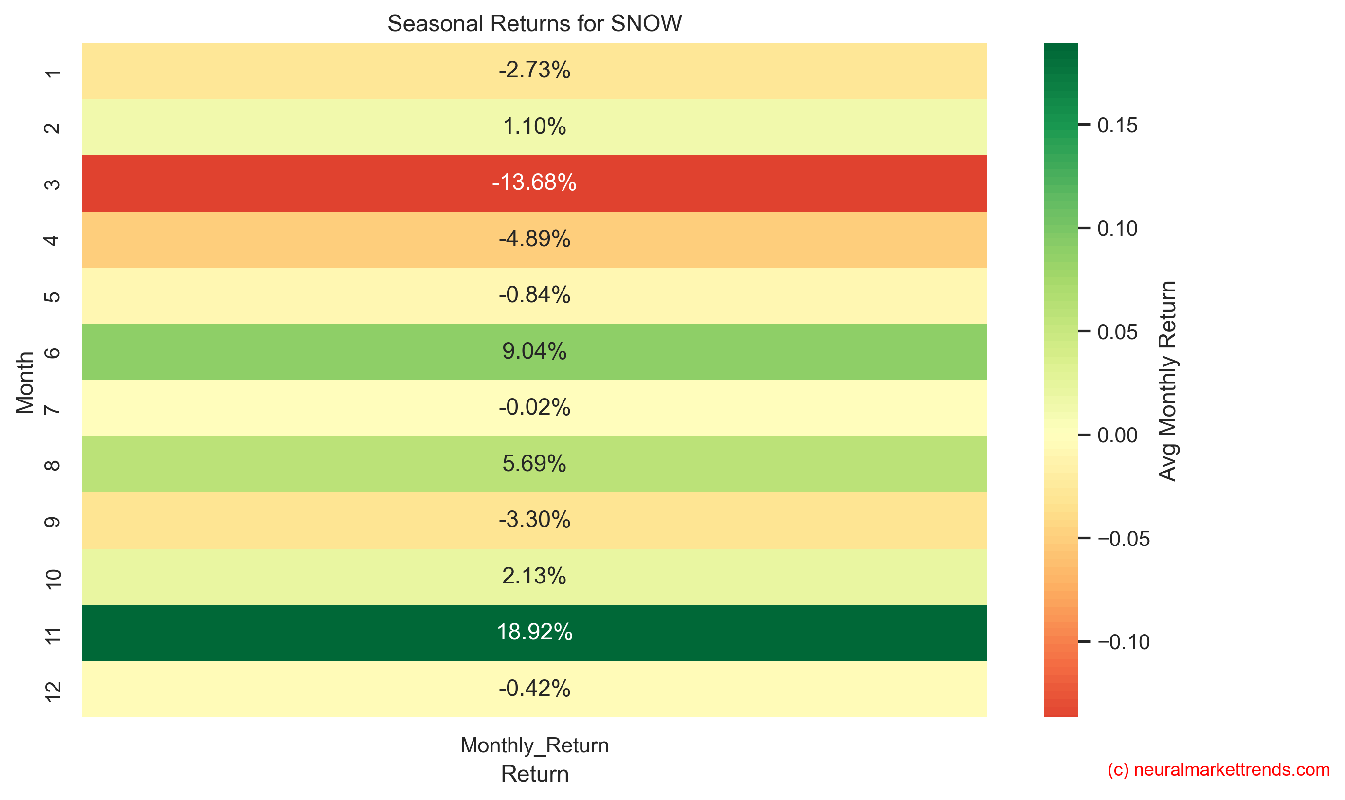 SNOW seasonal returns
