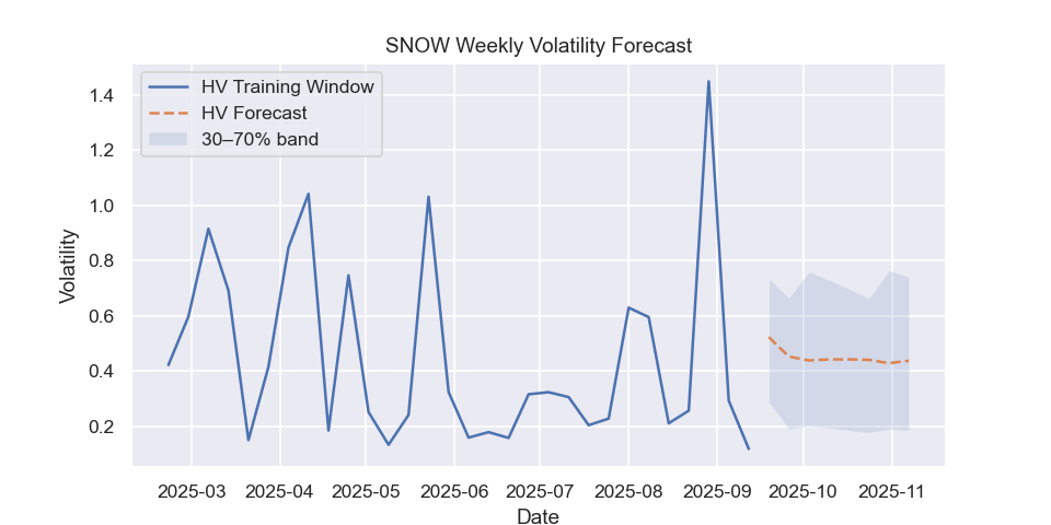 SNOW volatility forecast