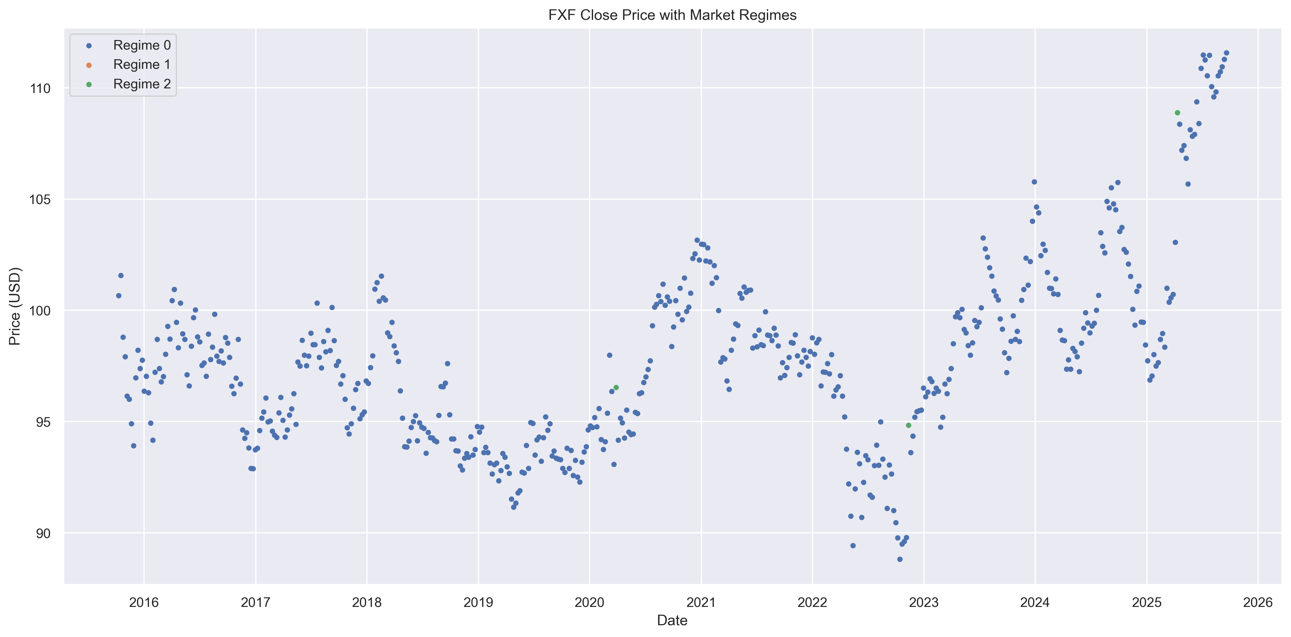 FXF market regime