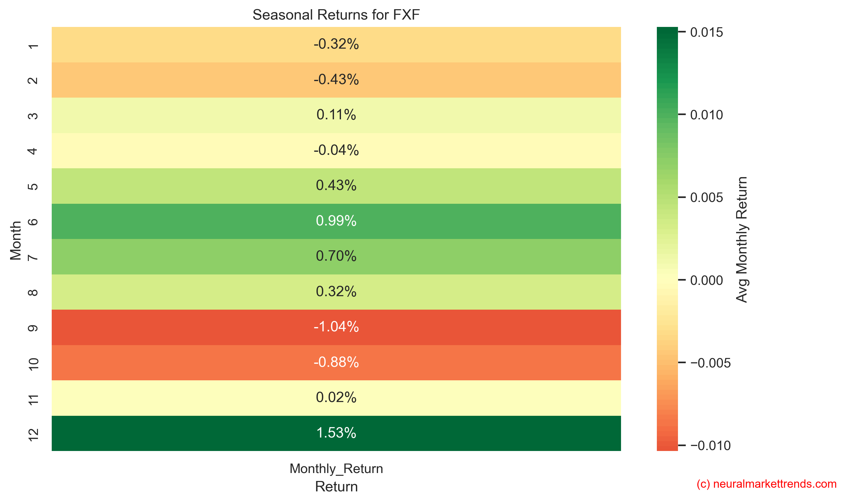 FXF seasonal returns