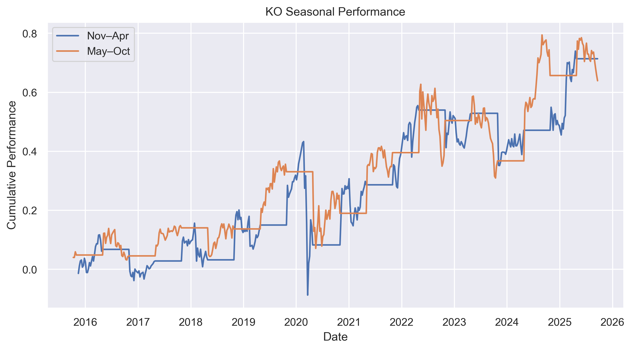 KO seasonal performance