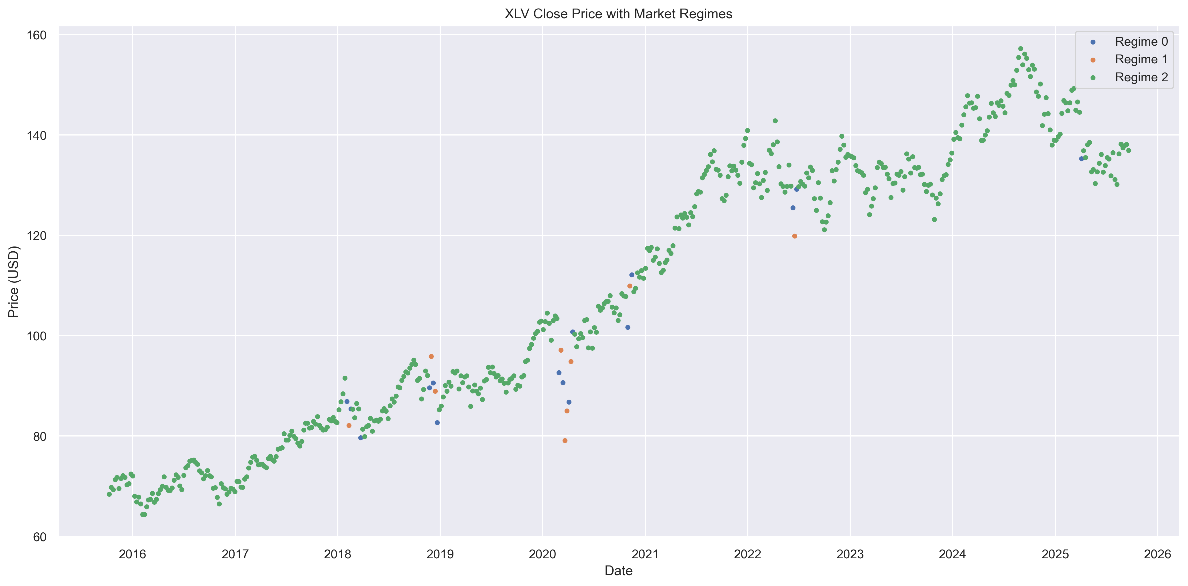 XLV market regime