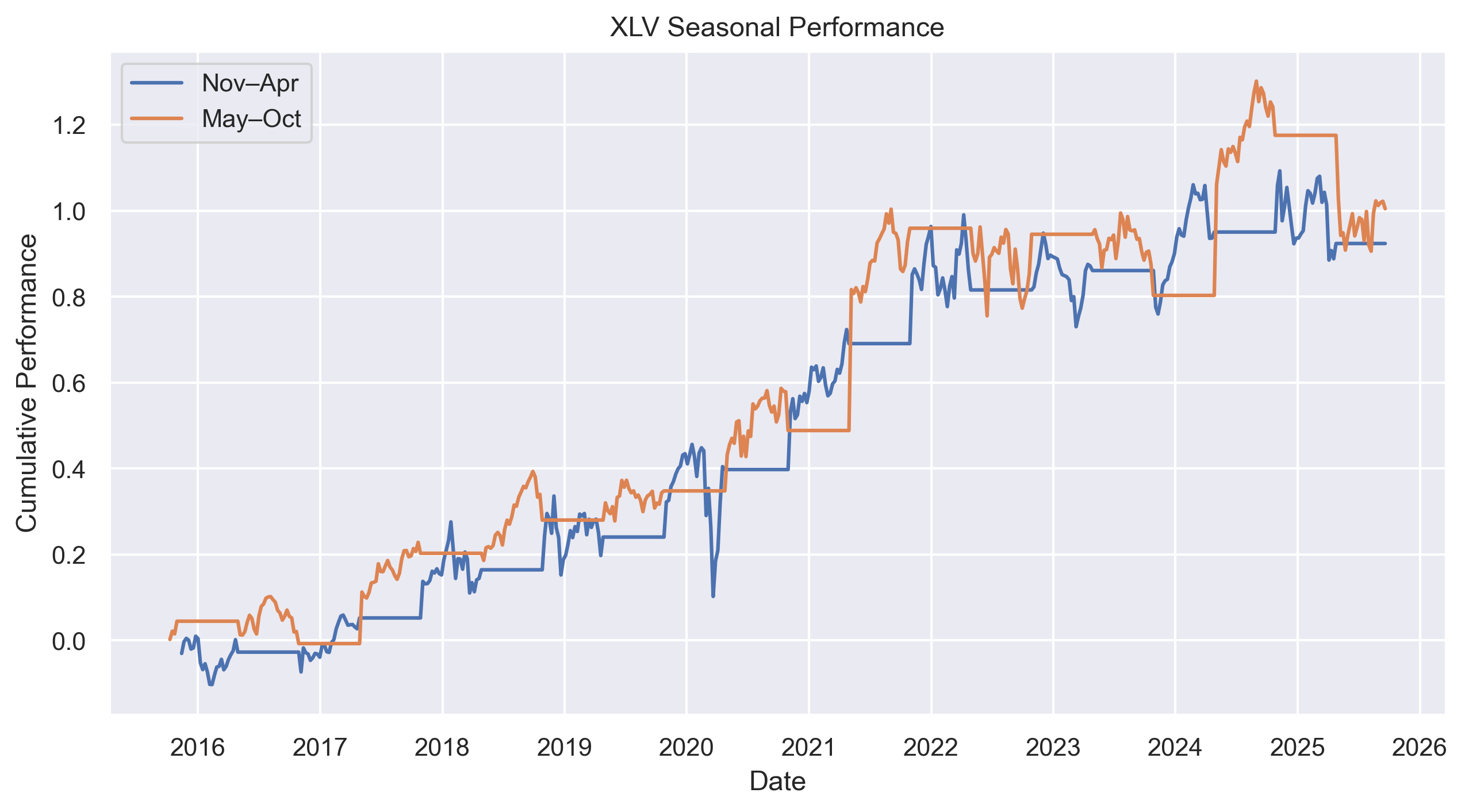XLV seasonal performance
