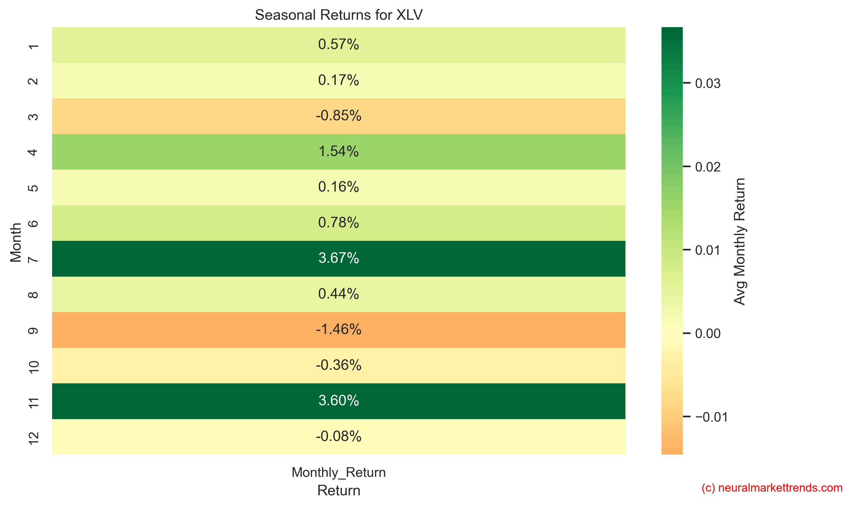 XLV seasonal returns