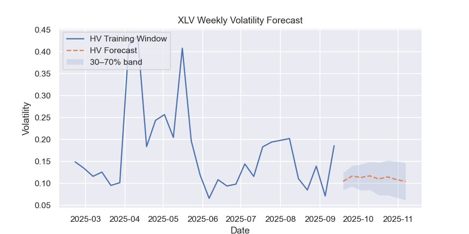 XLV volatility forecast
