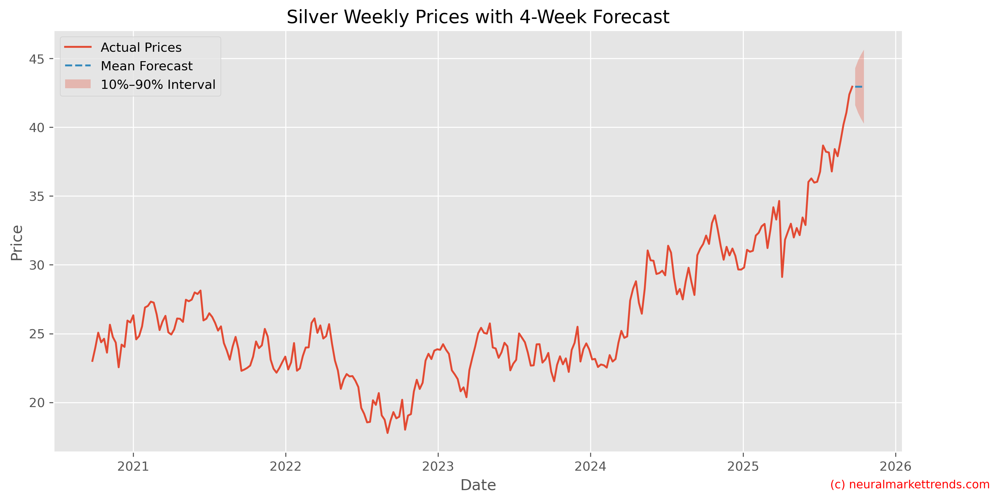 Silver Weekly Prices with Full 4-Week Forecast