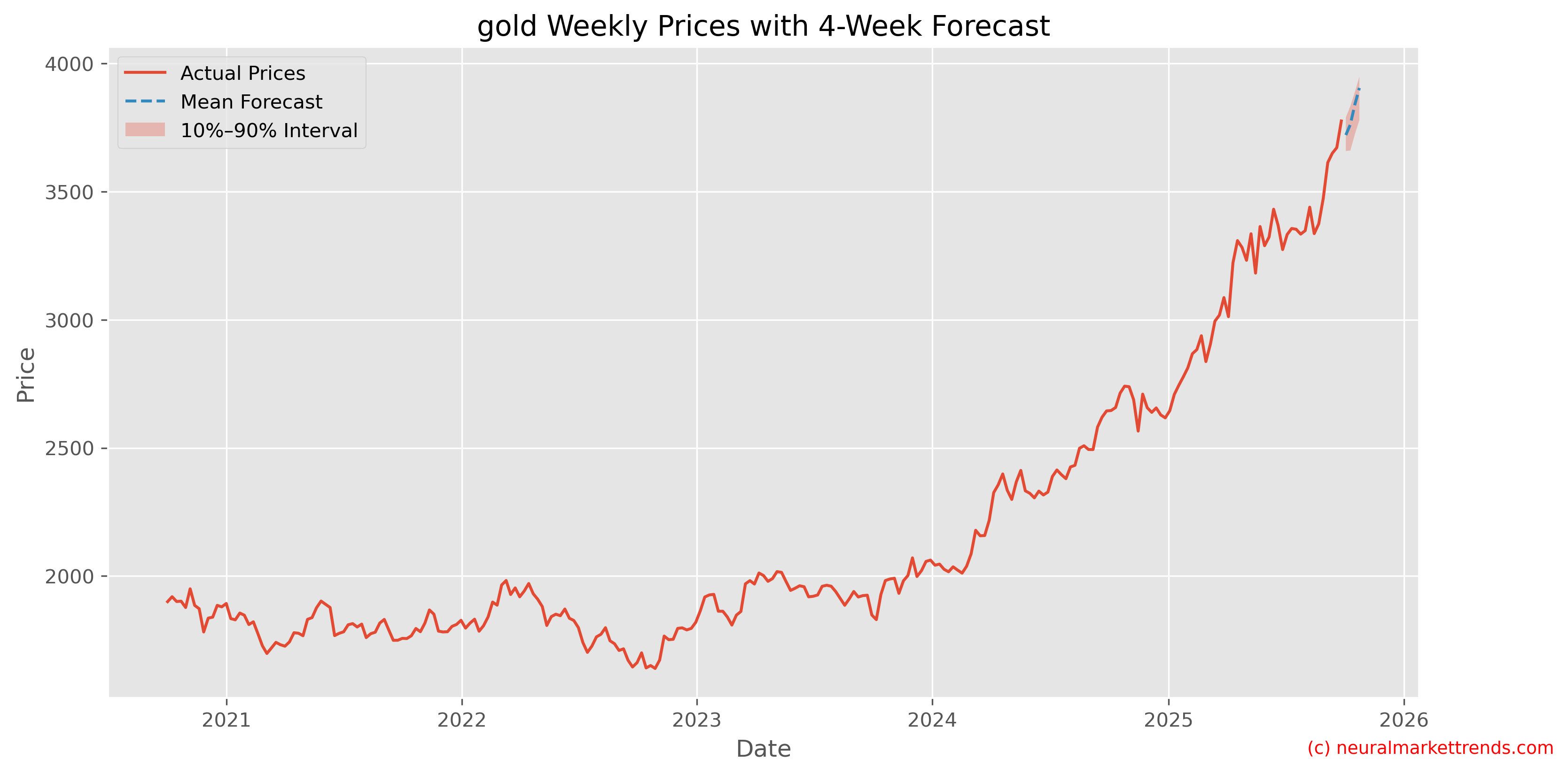 Gold Weekly Prices with Full 4-Week Forecast