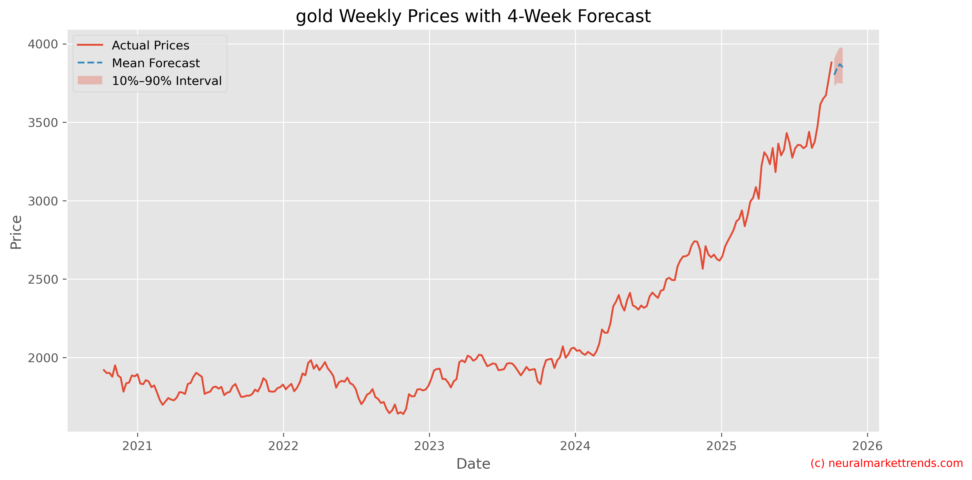 Gold Weekly Prices with Full 4-Week Forecast