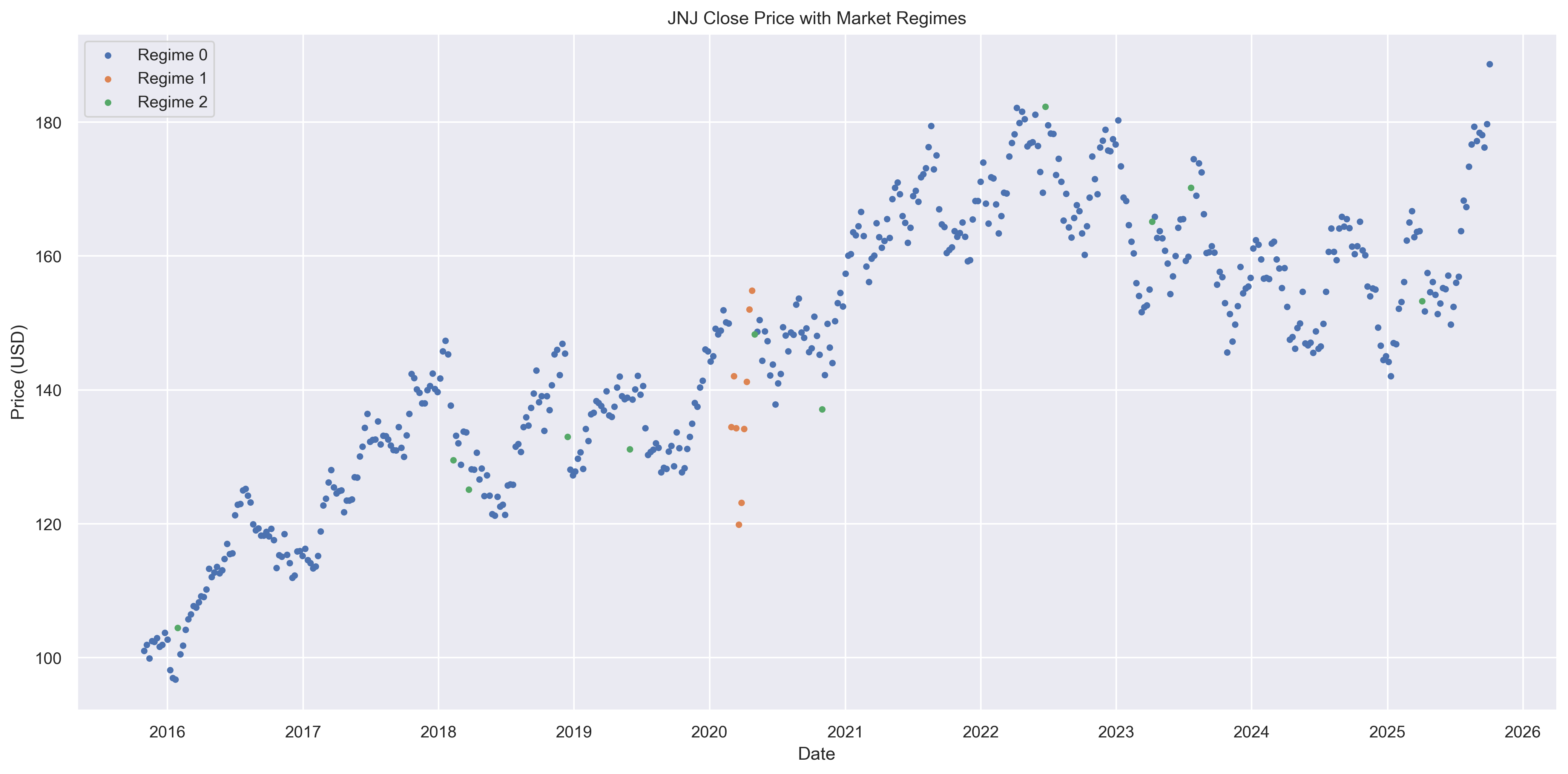 JNJ market regime
