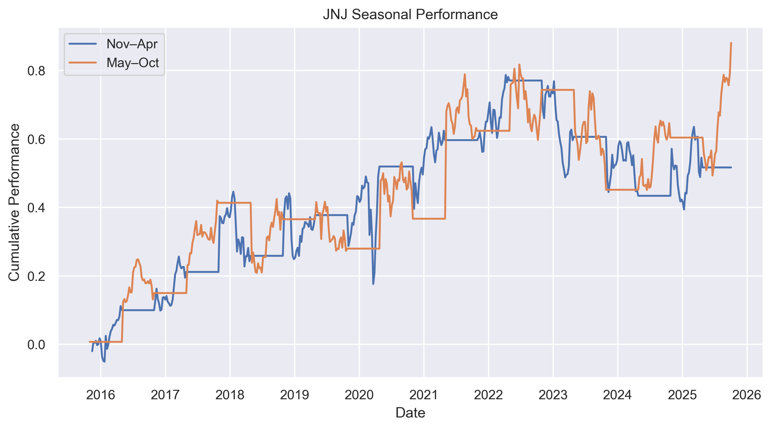 JNJ seasonal performance