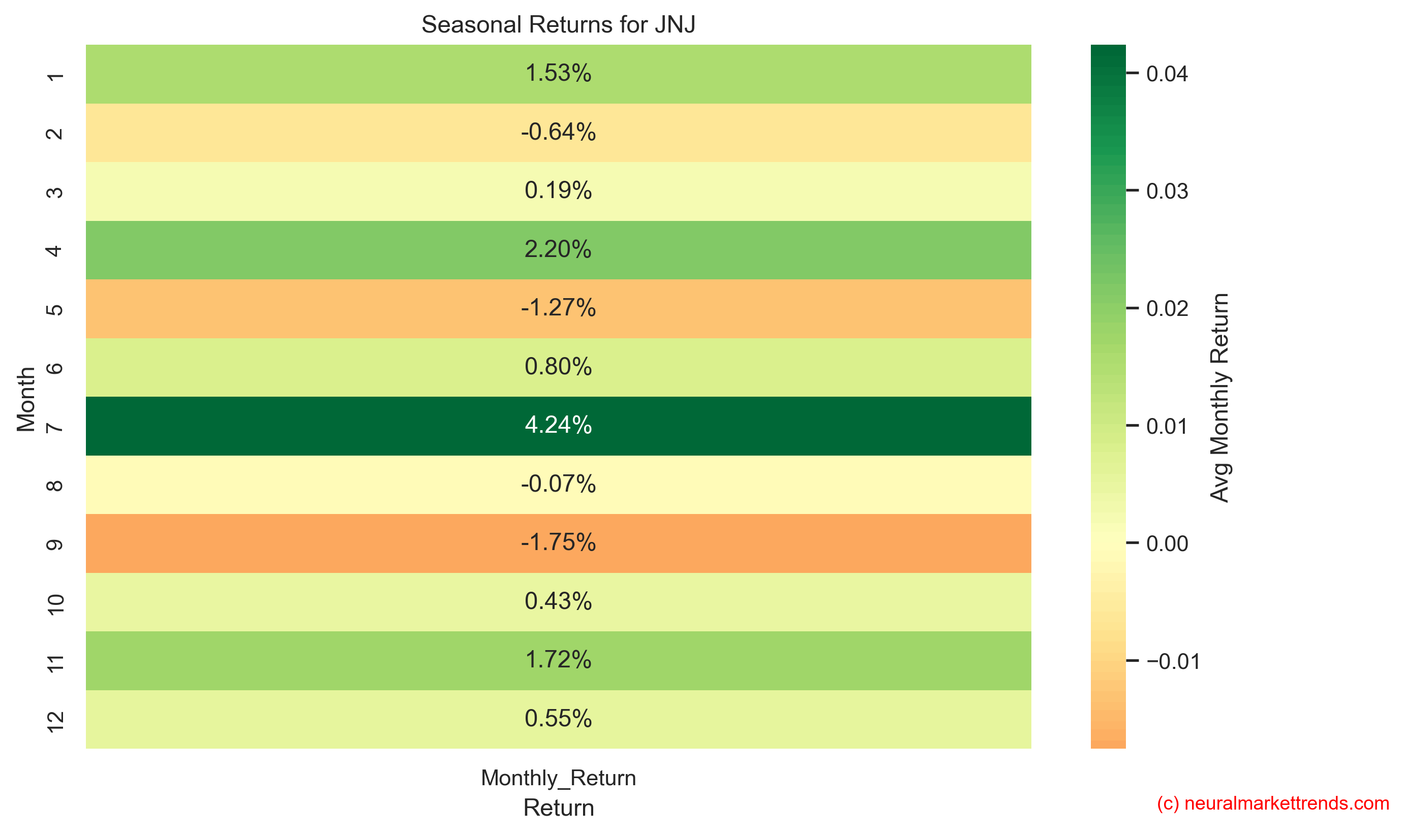 JNJ seasonal returns