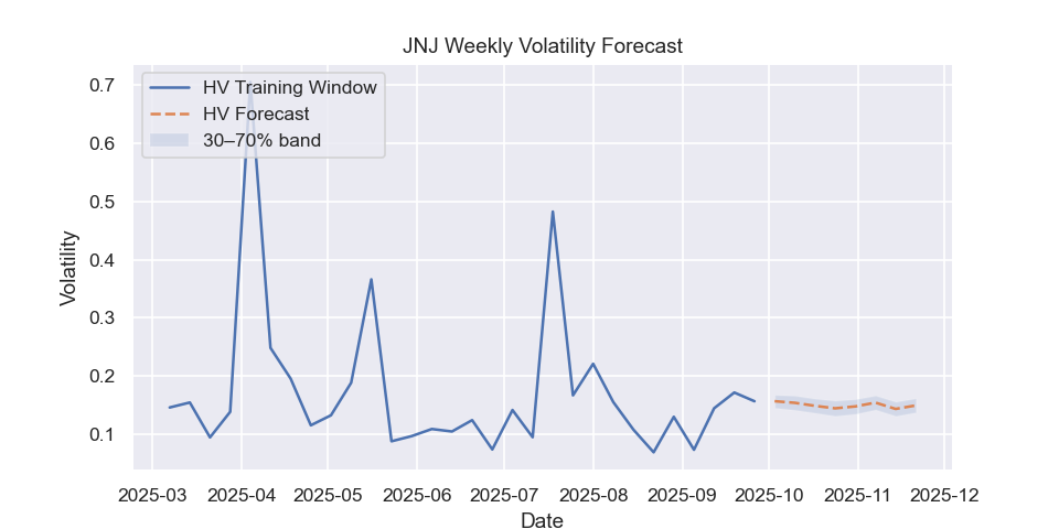 JNJ volatility forecast