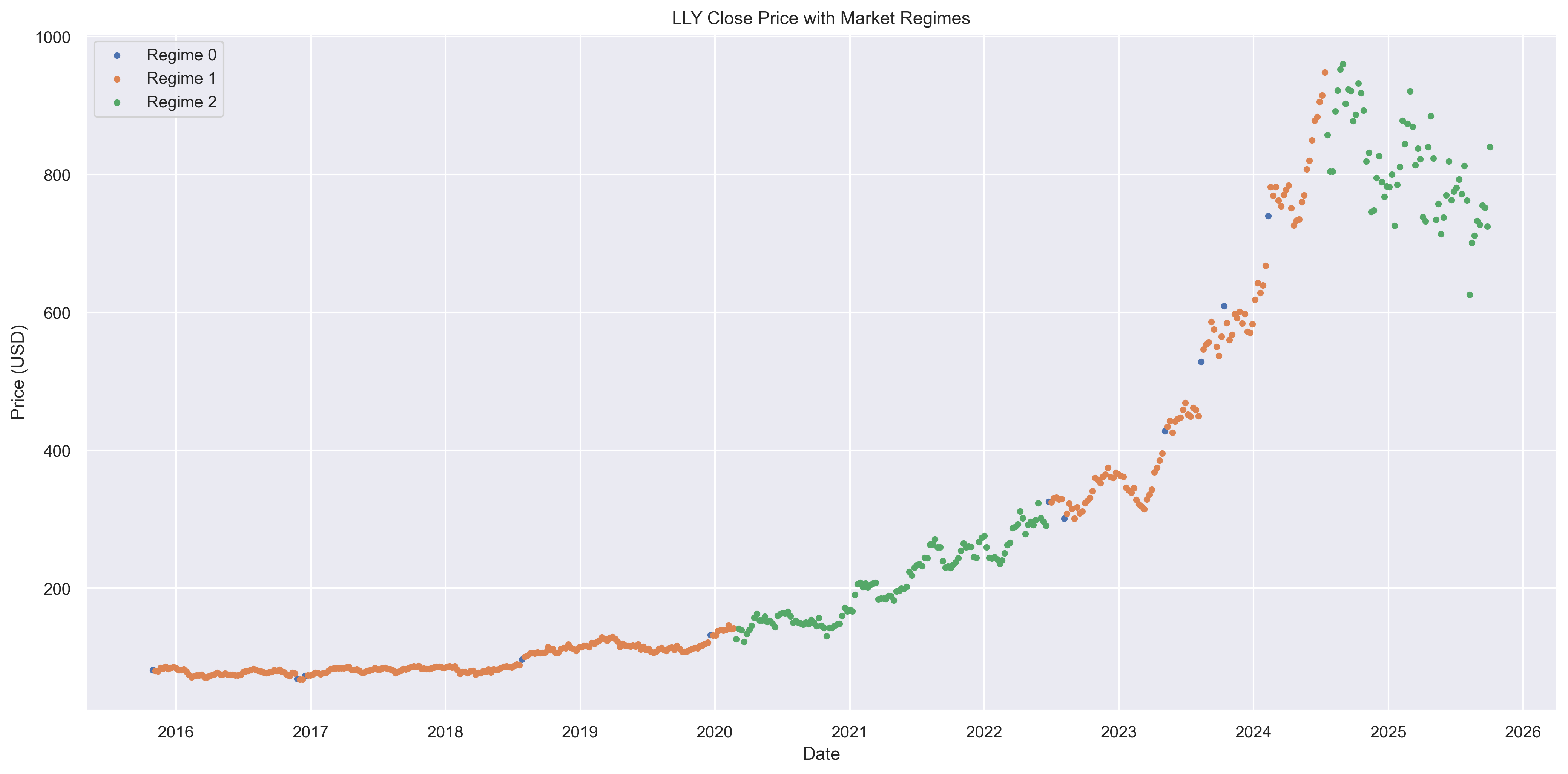 LLY market regime