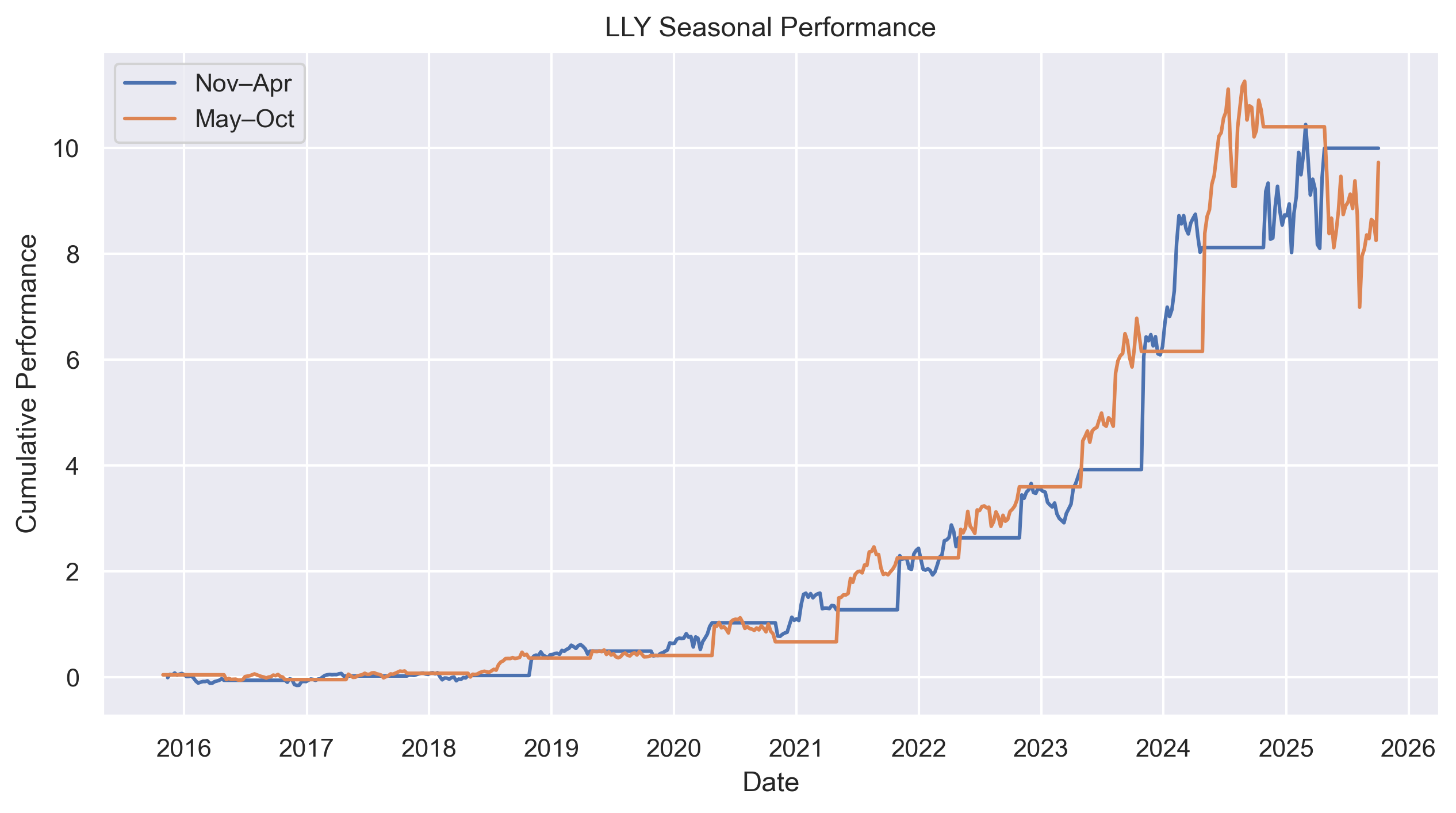 LLY seasonal performance