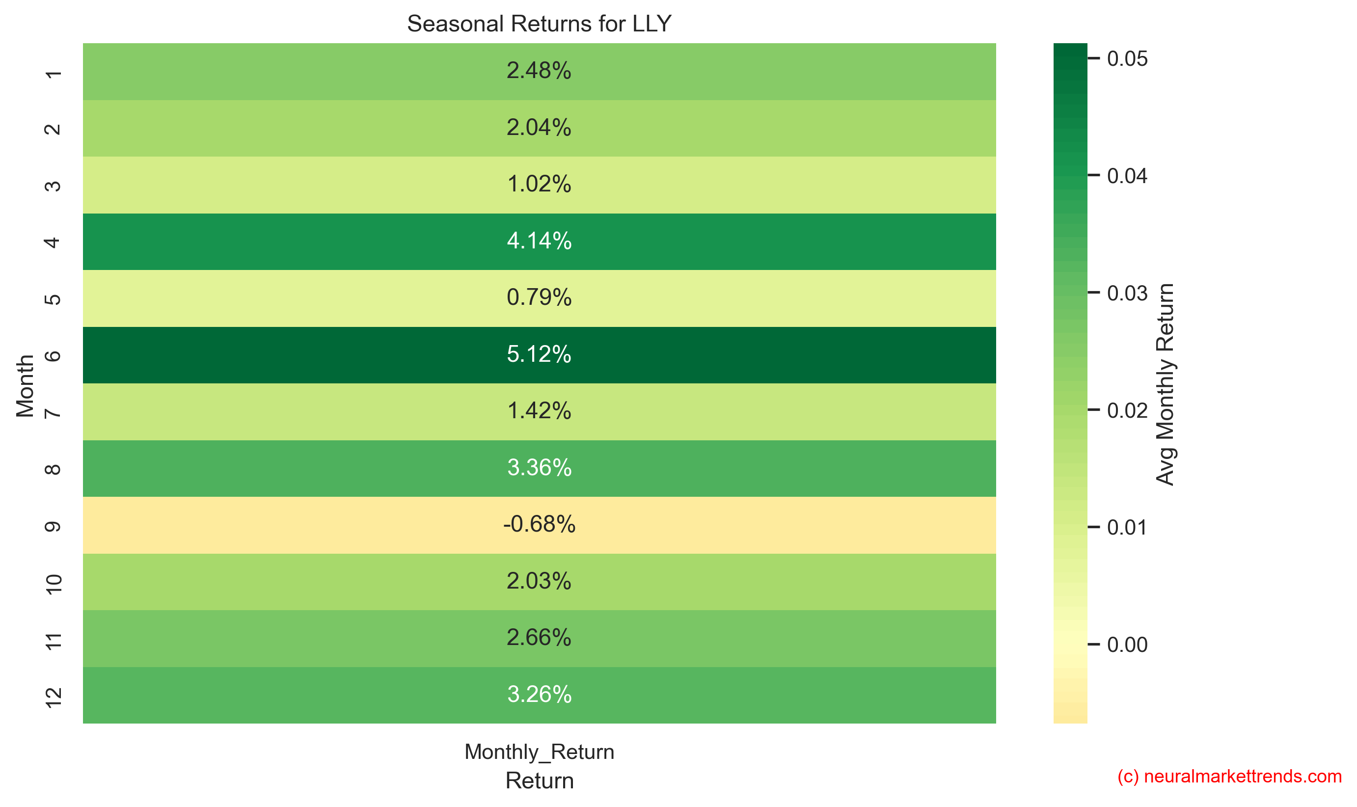 LLY seasonal returns