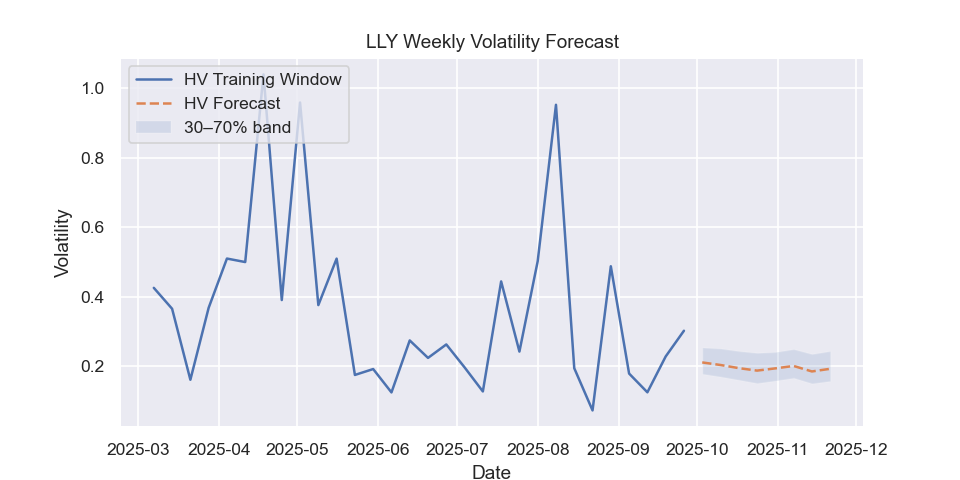 LLY volatility forecast