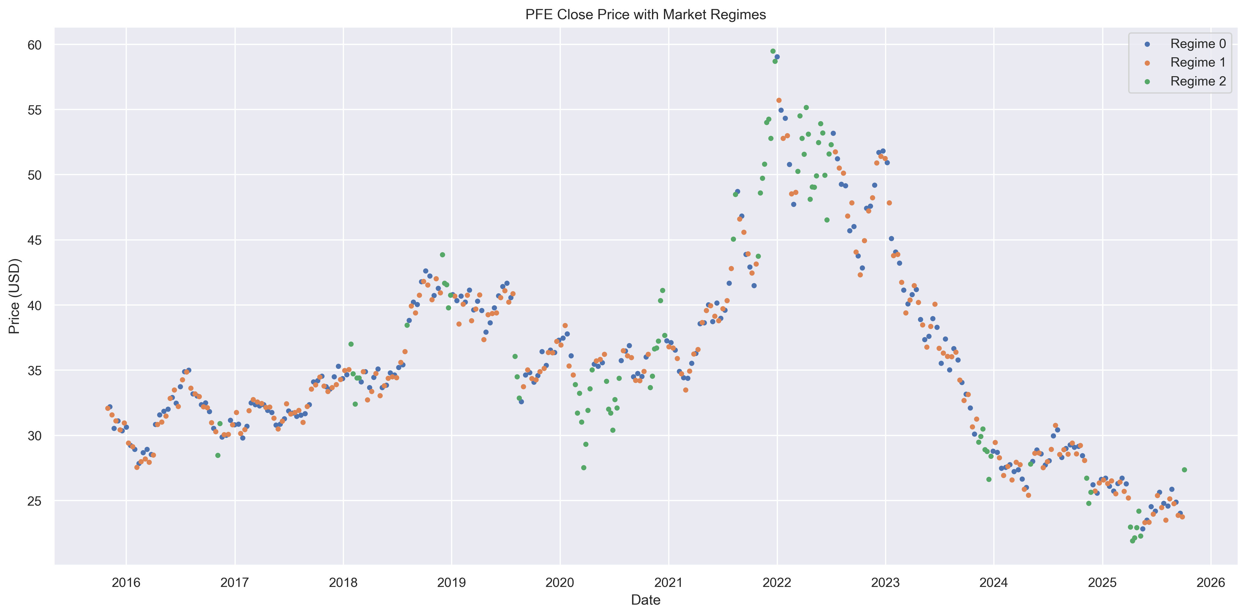 PFE market regime