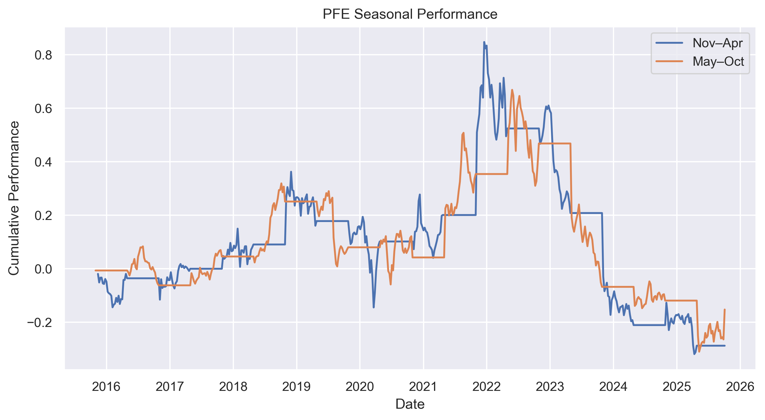 PFE seasonal performance