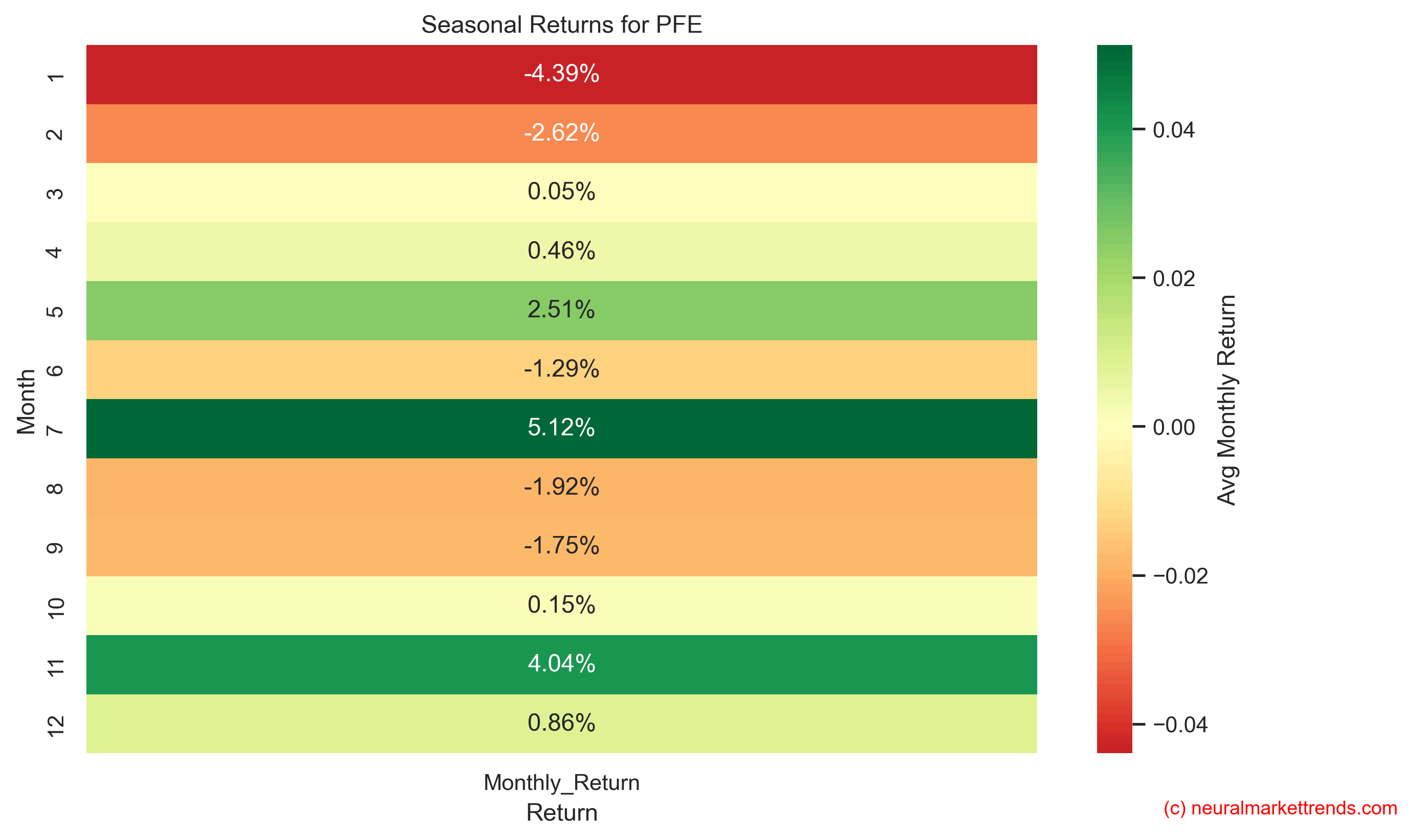 PFE seasonal returns