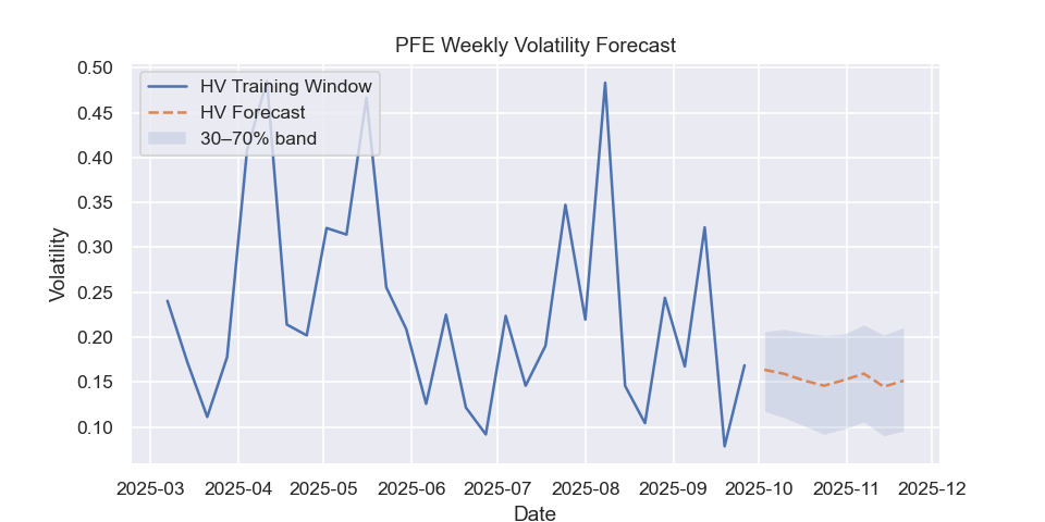 PFE volatility forecast