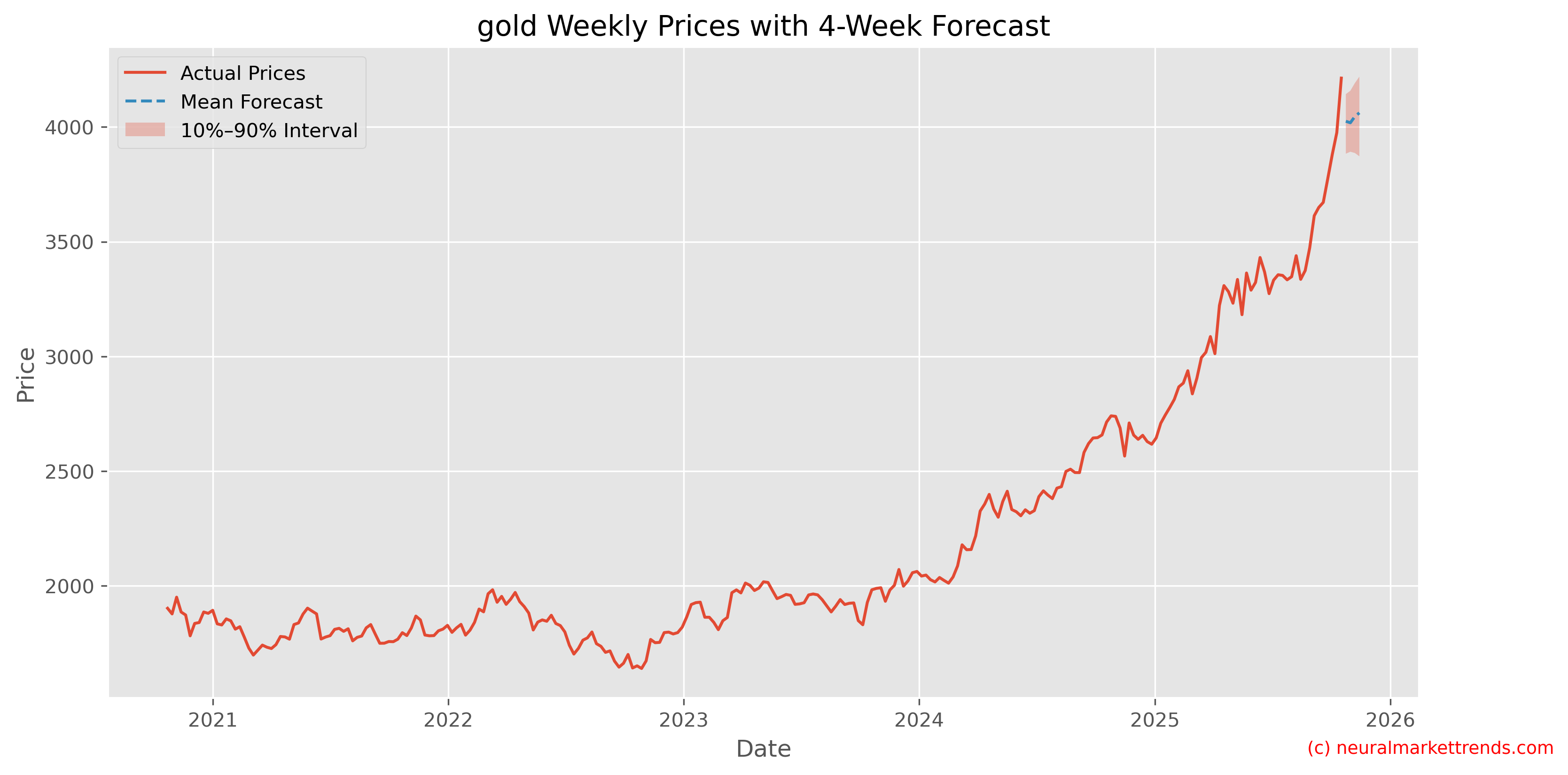 Gold Weekly Prices with Full 4-Week Forecast